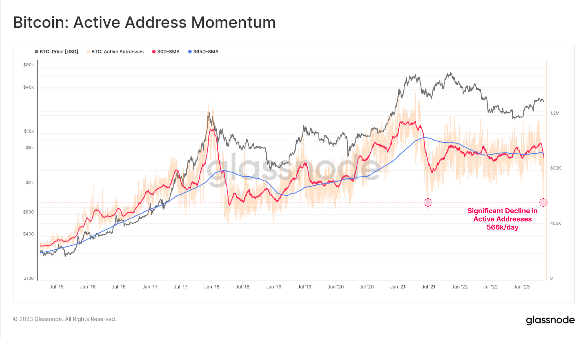 04 actadrmomentum Bitcoin Addresses Drop Despite Transaction Demand - Why?