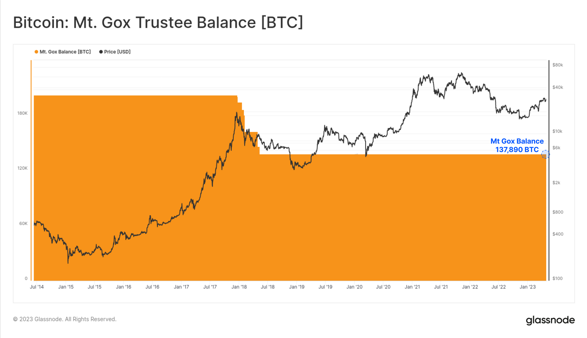 Ancient Supply、Mt Gox 和美国政府硬币