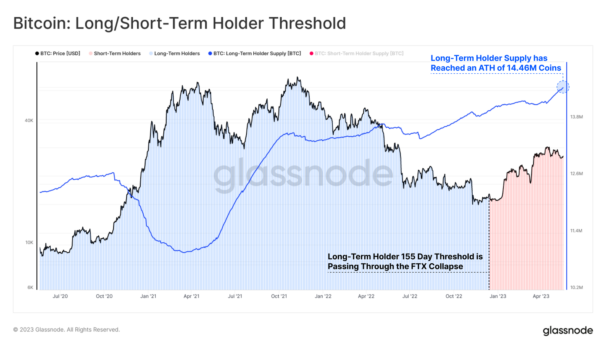 Supply of Bitcoin Long Term Holders