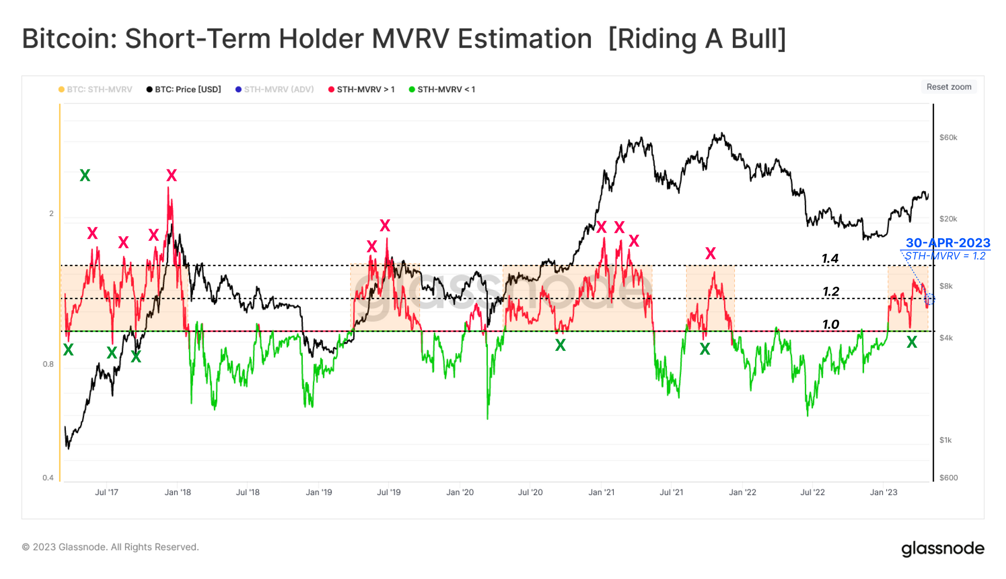 Bitcoin Short-Term Holder MVRV