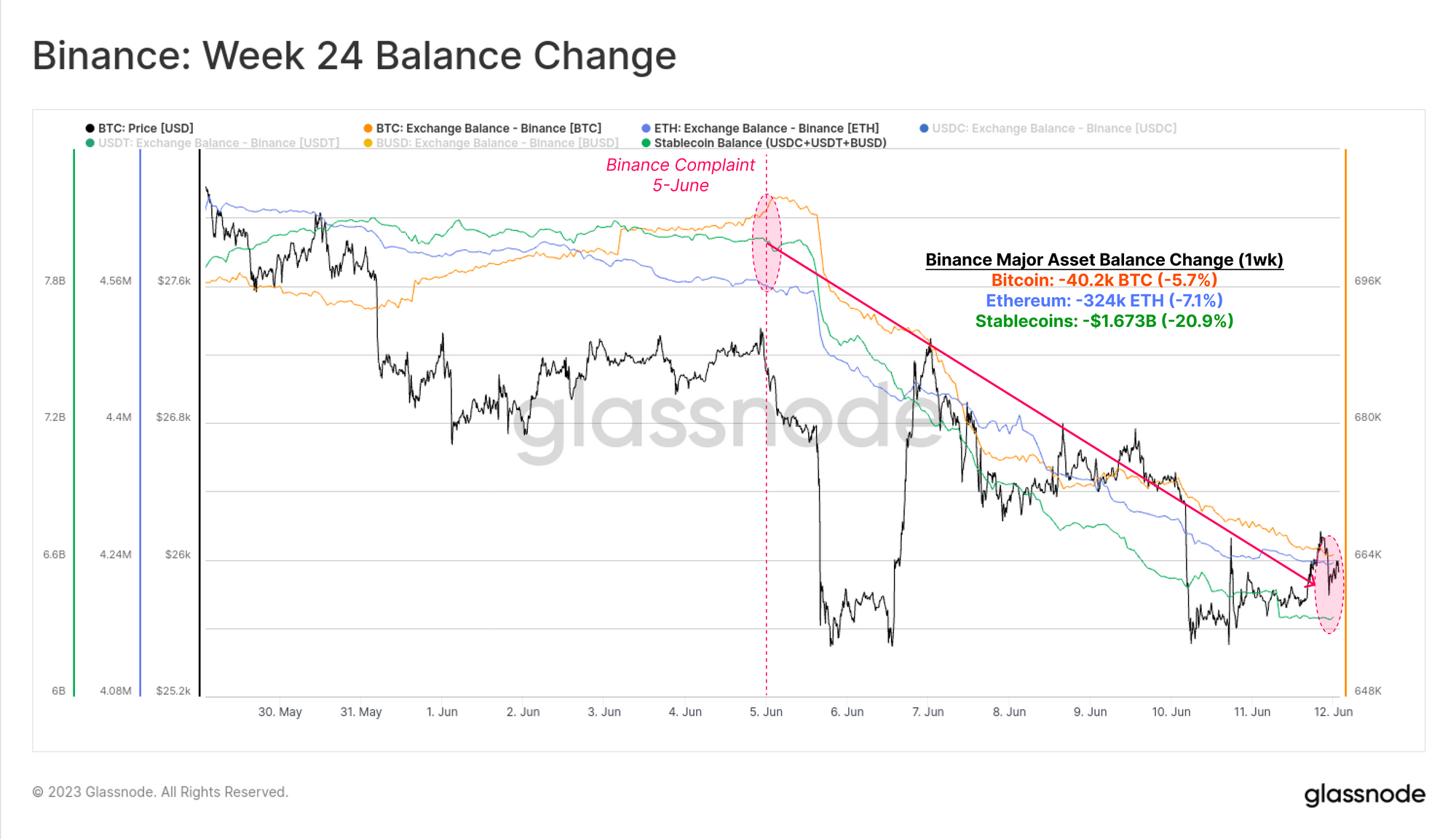 Bilanciamento di Binance Bitcoin, Ethereum e stablecoin