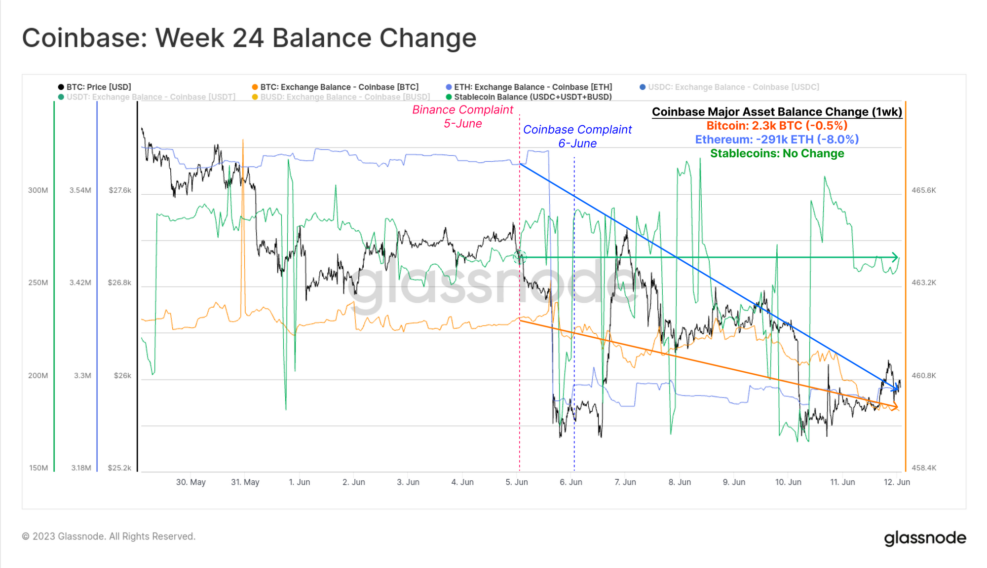 Coinbase Bitcoin, Ethereum, and Stablecoins Reserve