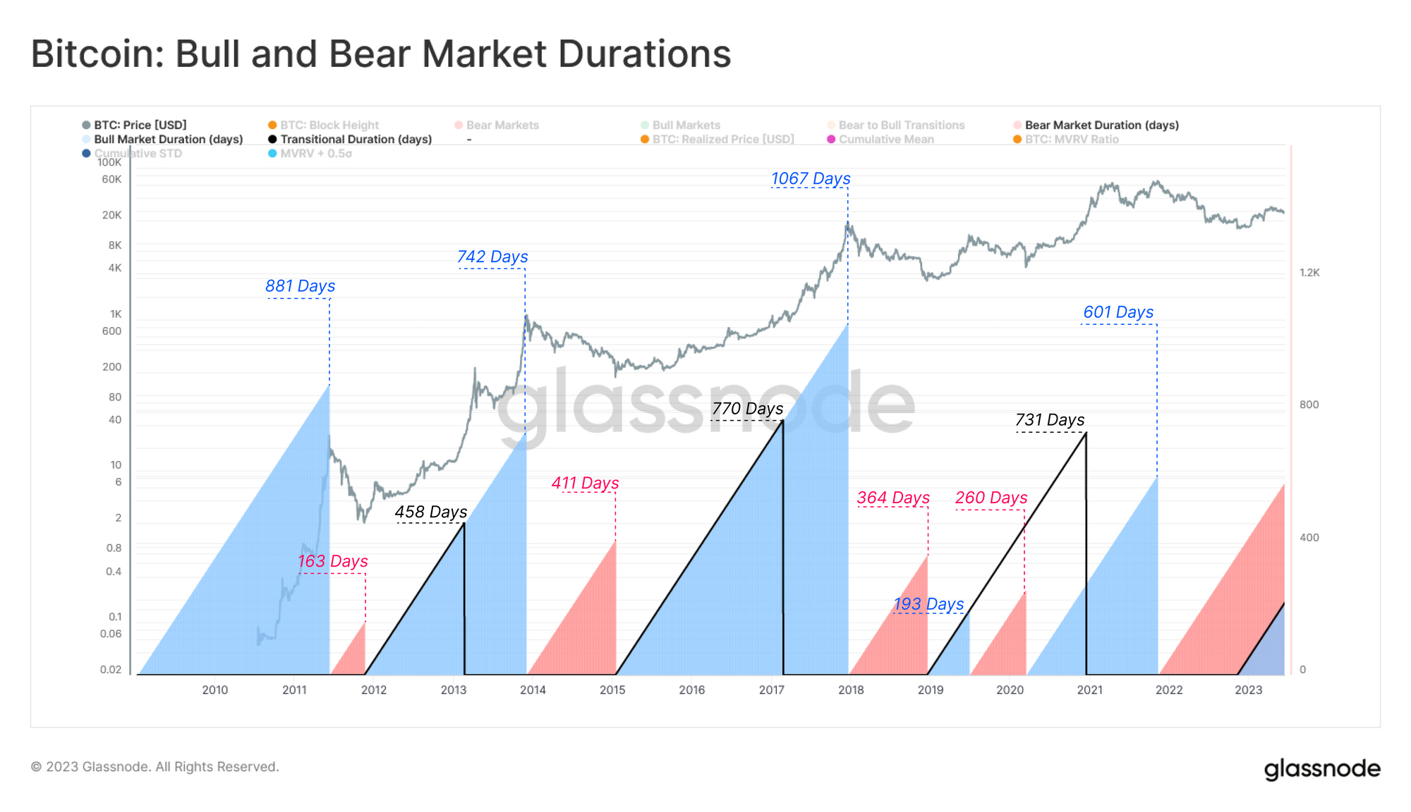 Bitcoin Phases