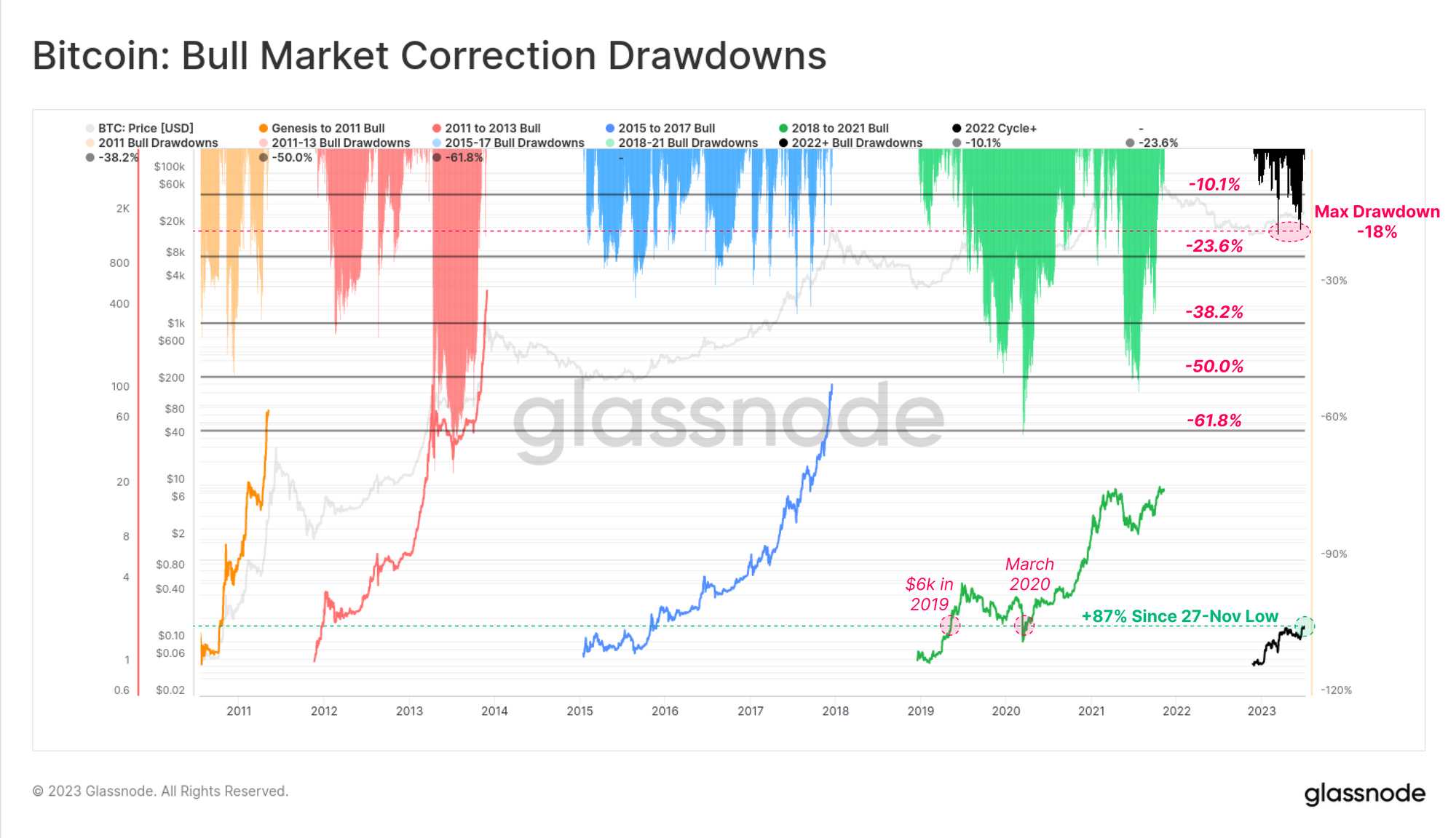 Bitcoin Bull Market Drawdown