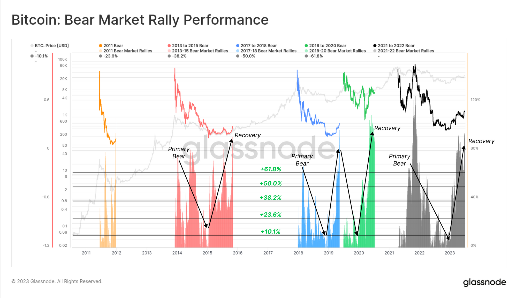 Bitcoin Bear Market Rally