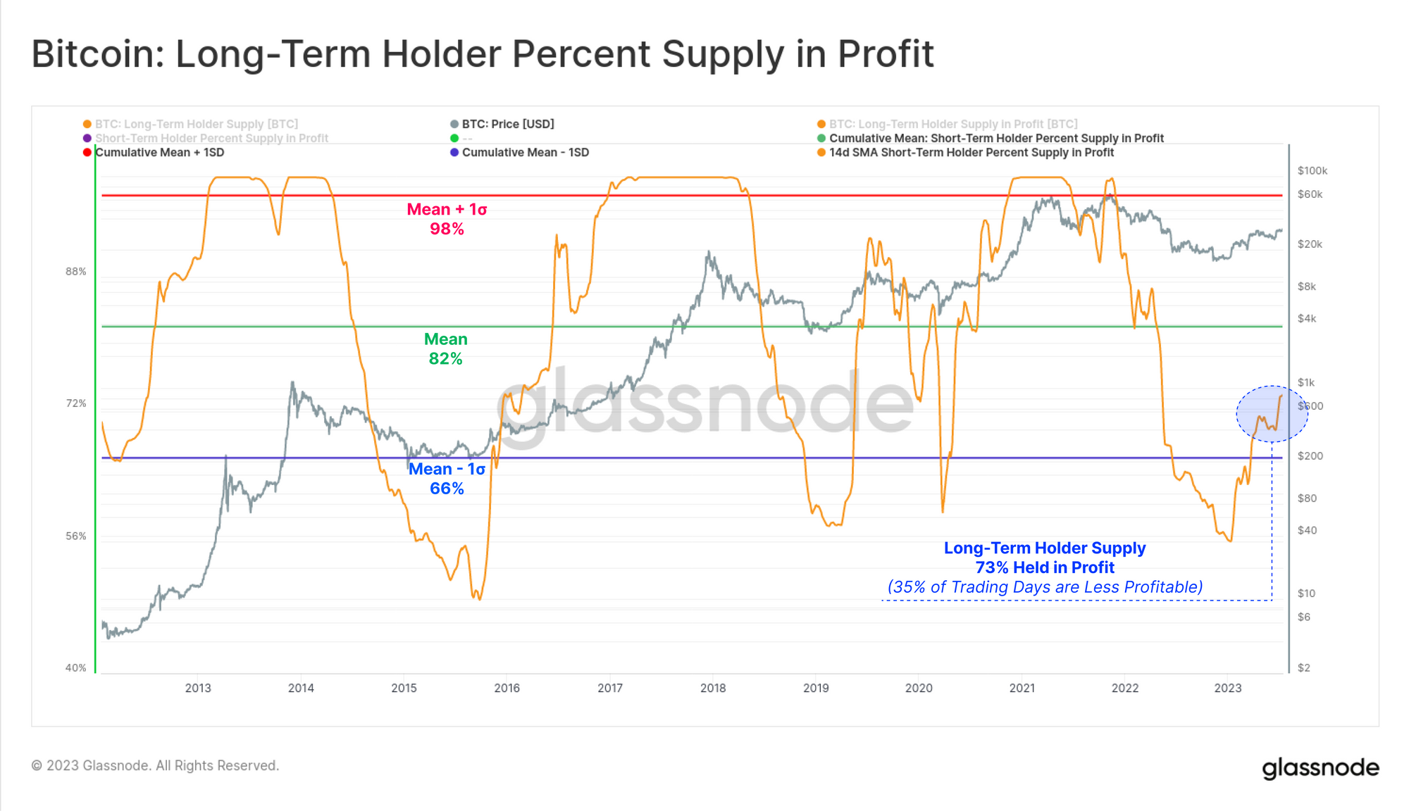 04_lth_pctsupplyprofit.png