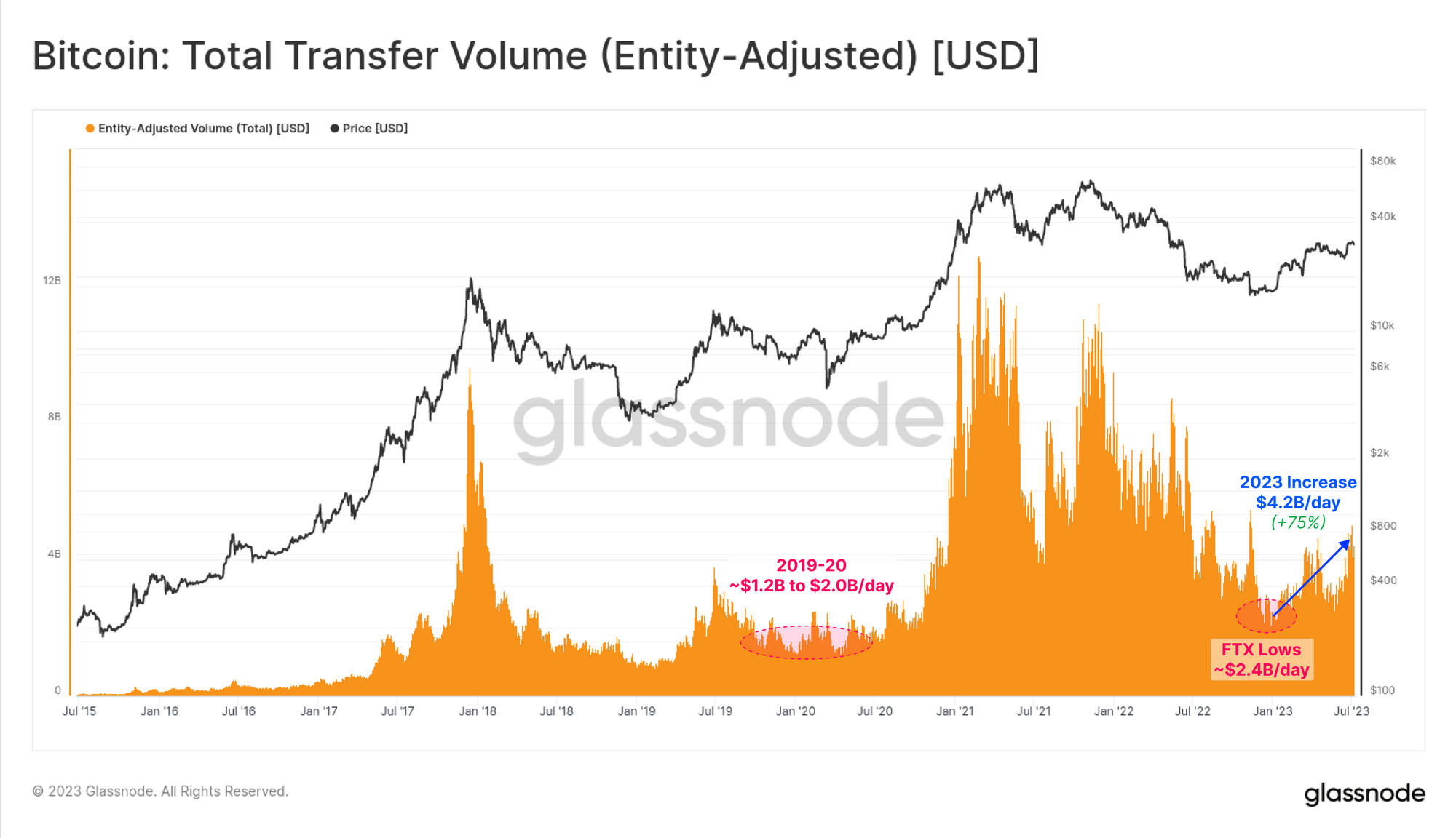 Volume di trasferimento Bitcoin