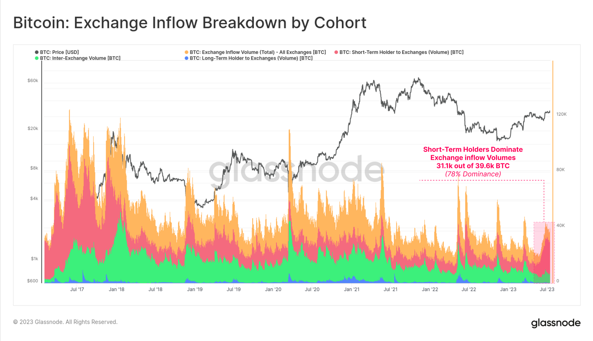 Bitcoin Exchange Inflows