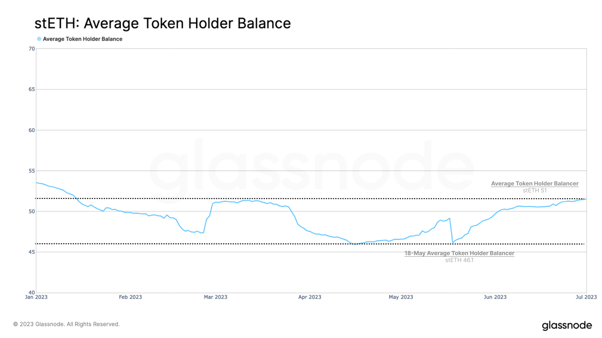 The Surge in Liquid Staking