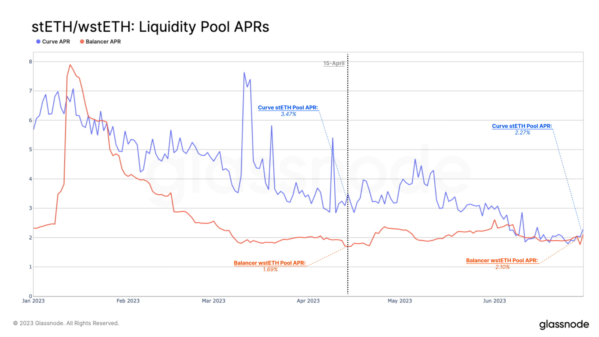 The Surge in Liquid Staking