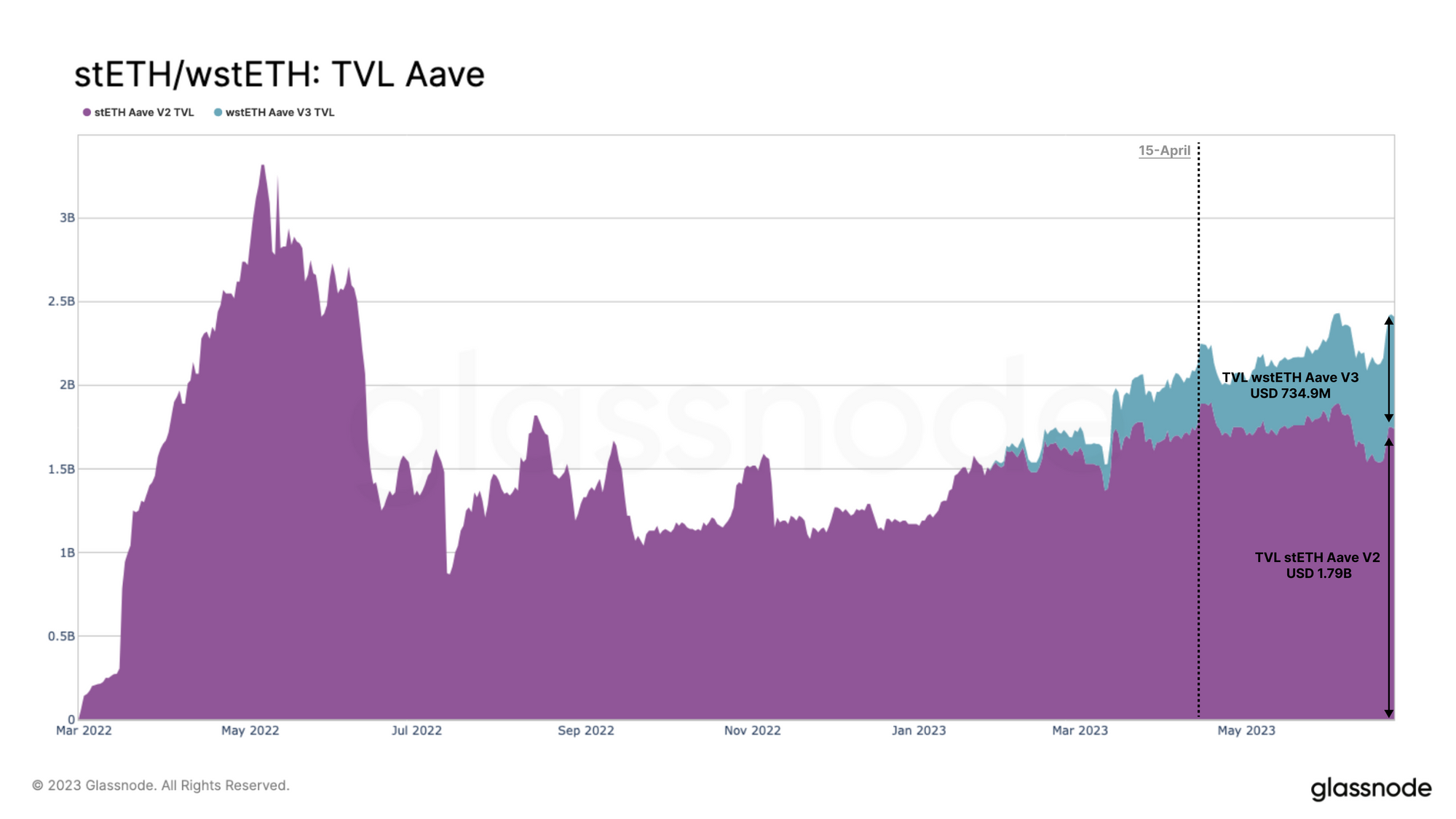 The Surge in Liquid Staking