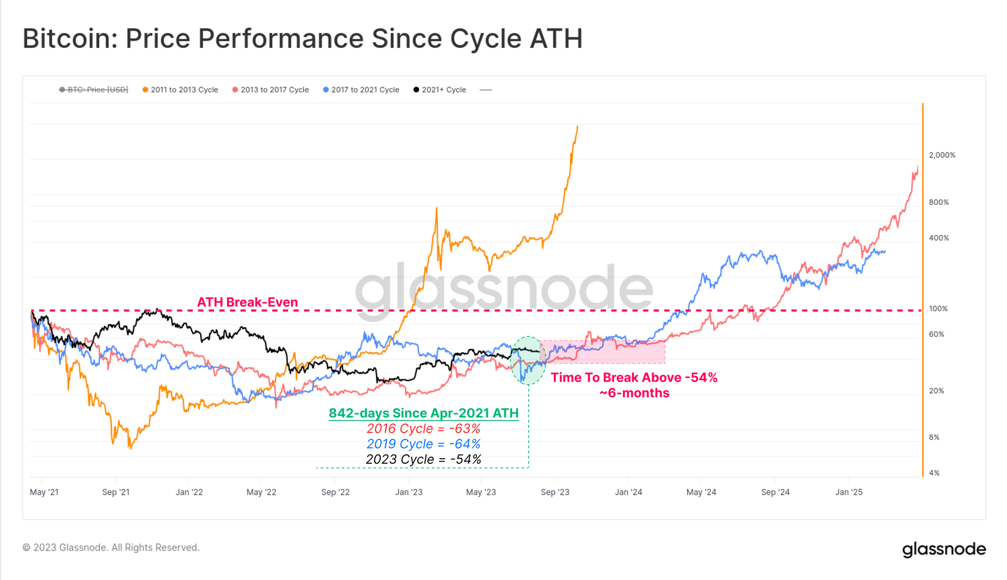 Bitcoin Price Performance Since ATH