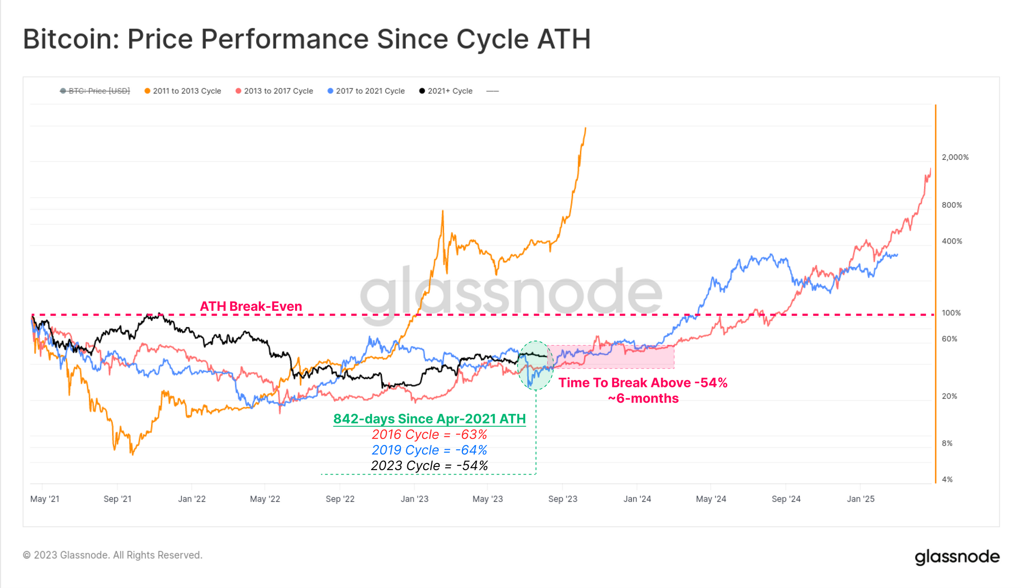 Andamento del prezzo dei bitcoin da ATH