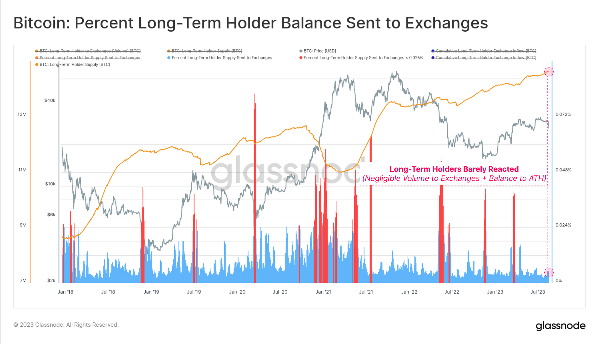 Bitcoin Long-Term Holders