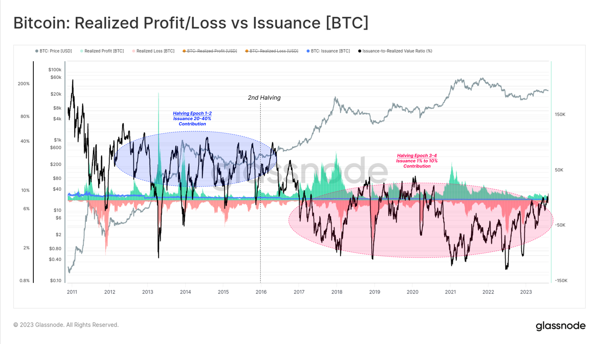 Bitcoin Issuance