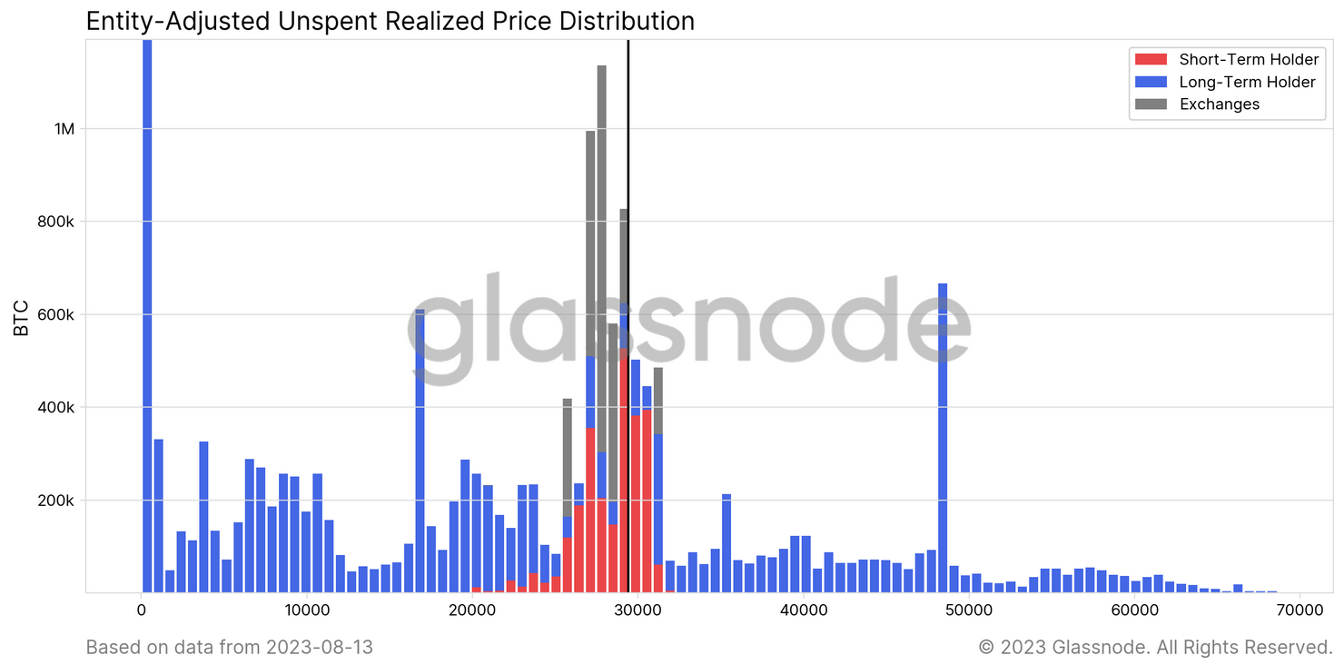 Bitcoin URPD