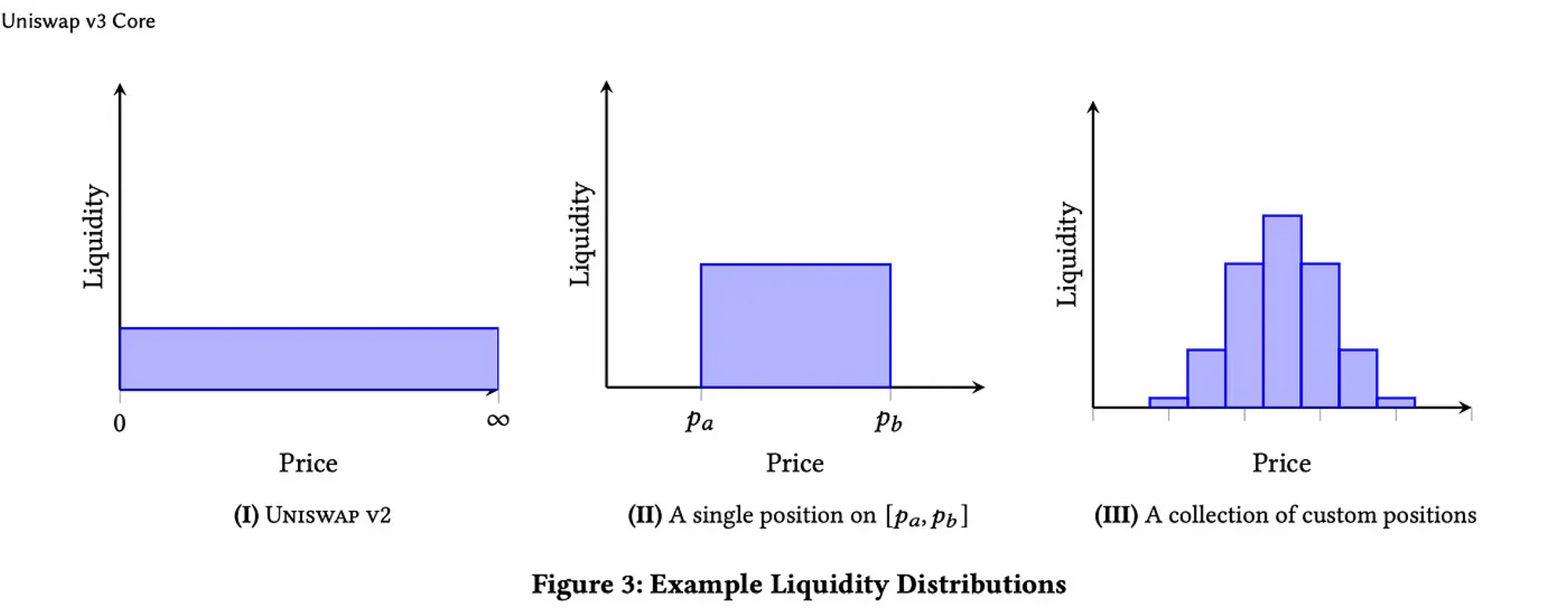 Uniswap v3. Uniswap v3 пулы ликвидности. Uniswap криптовалюта. Concentrated liquidity. Formula Uniswap liquidity.