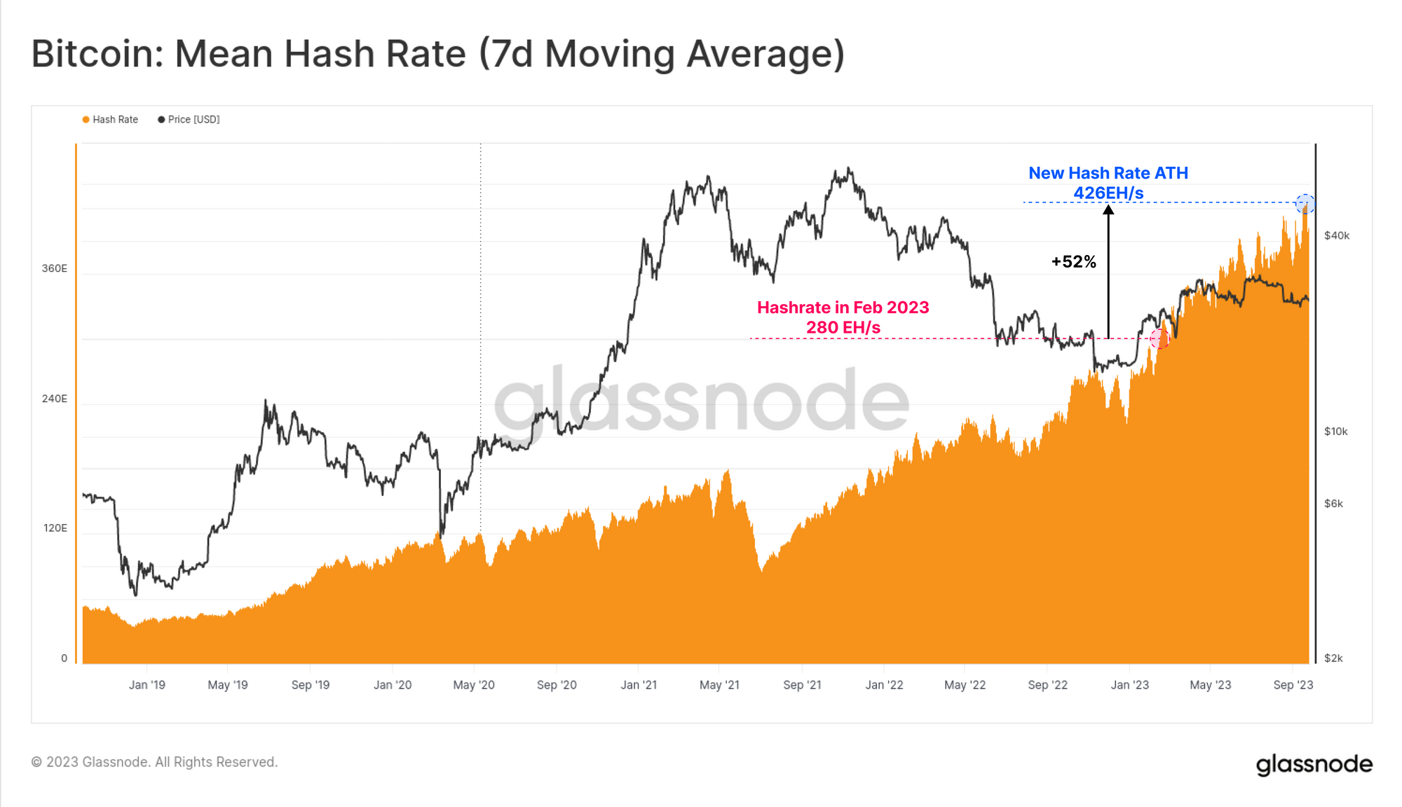 Bitcoin Mining Hashrate