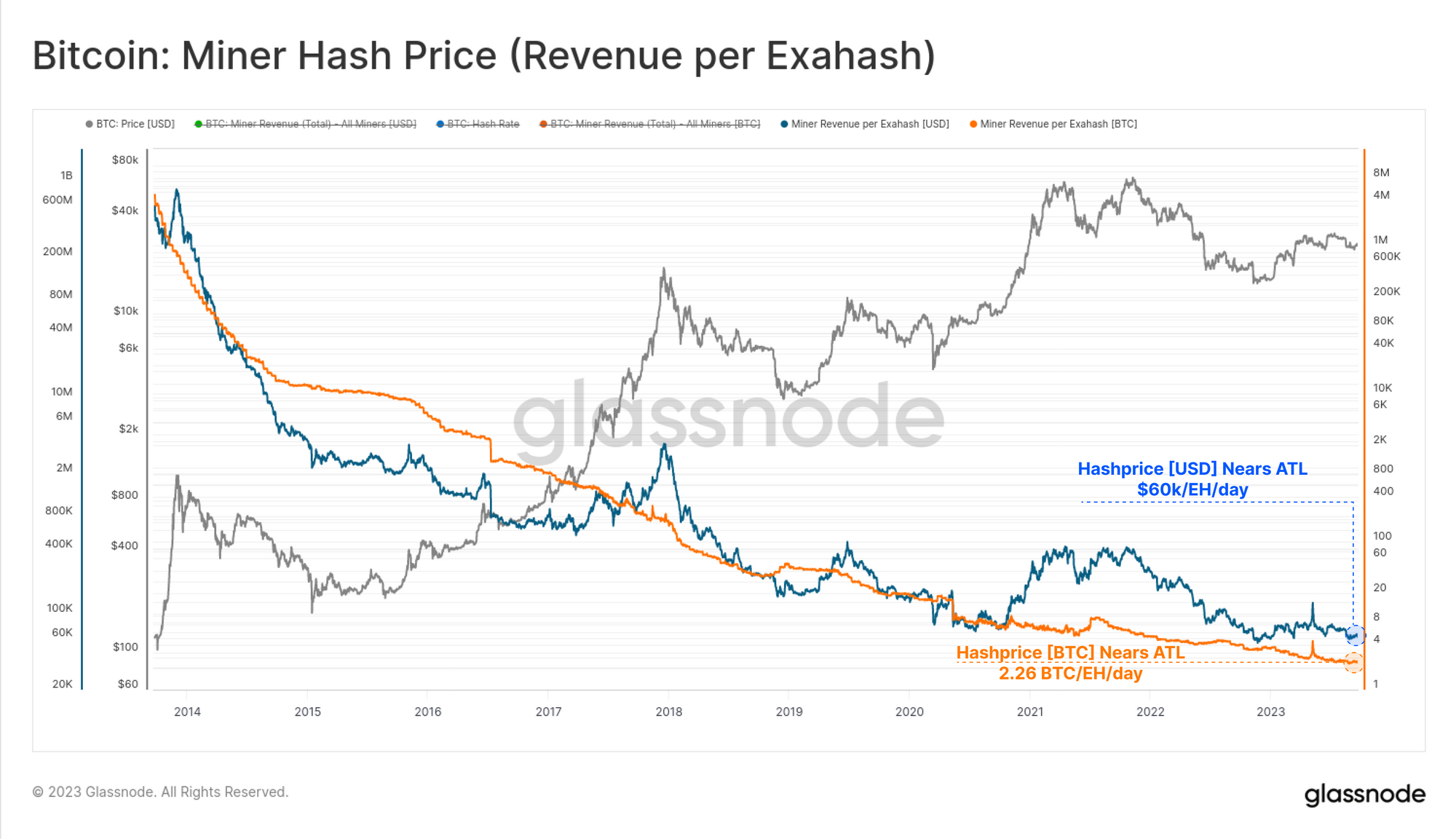 Prezzo hash Bitcoin