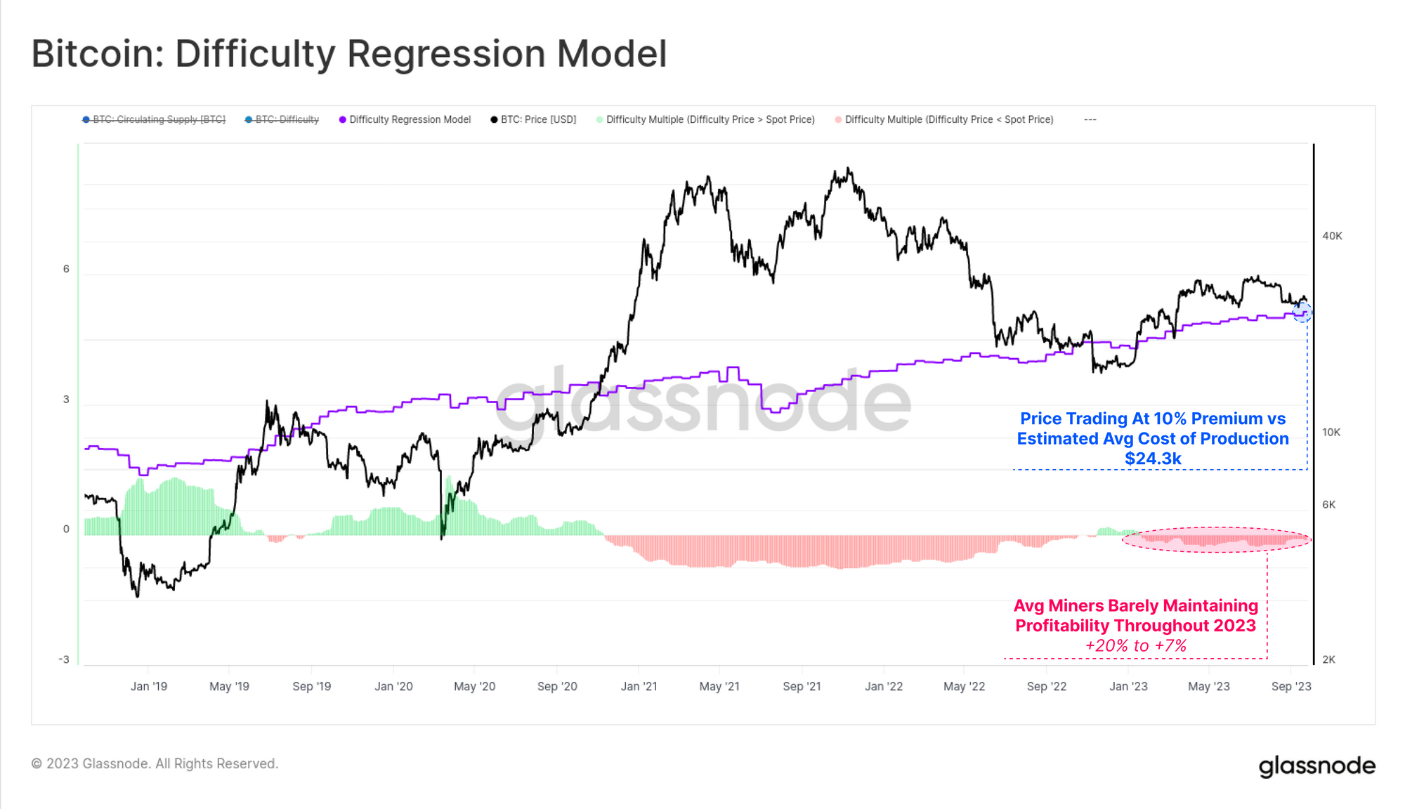 Bitcoin Difficulty Regression Model