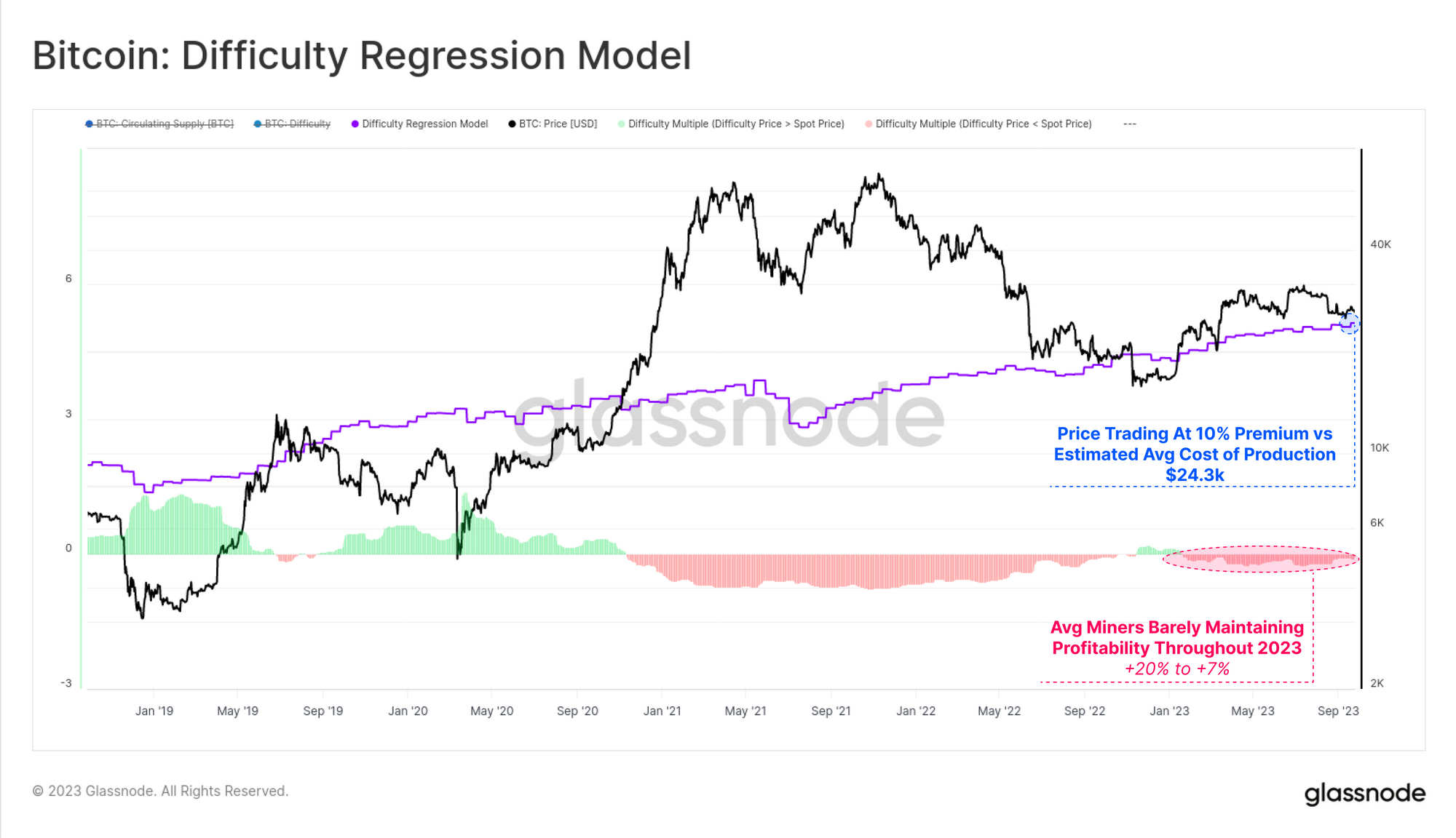 Modello di regressione della difficoltà di Bitcoin