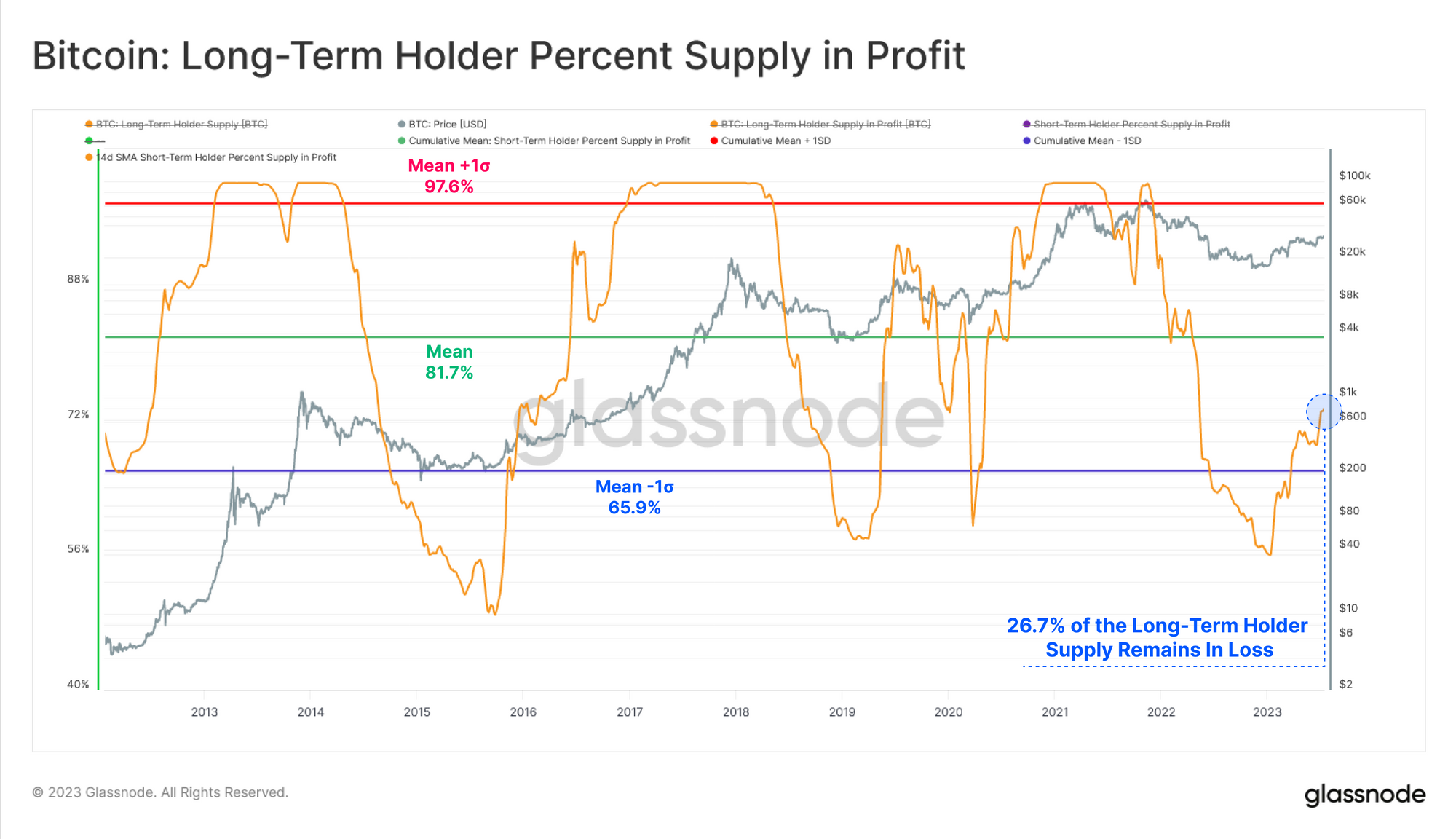 83.7% Of Bitcoin Short-Term Holders Now In Loss: Glassnode