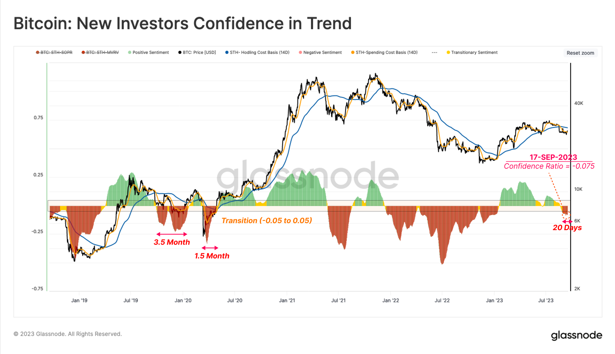 Investor Confidence Slides