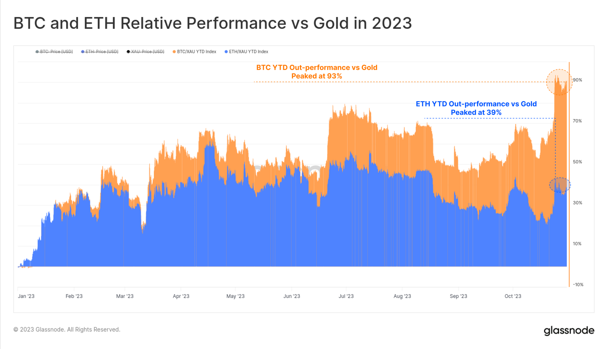 Bitcoin (BTC) vs Ethereum (ETH) - Detailed Charts Comparison