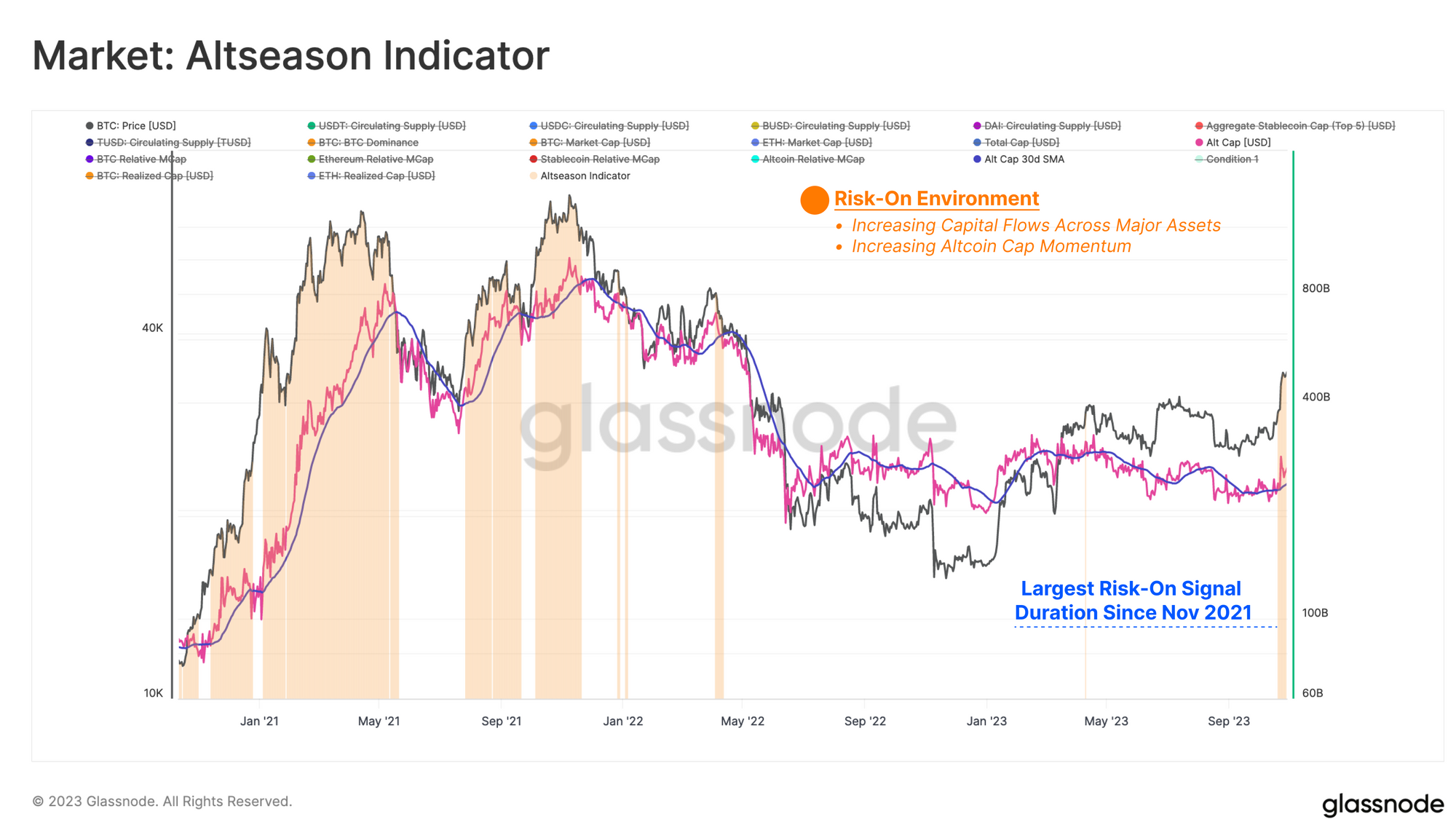 Indicator de sezon Altcoin