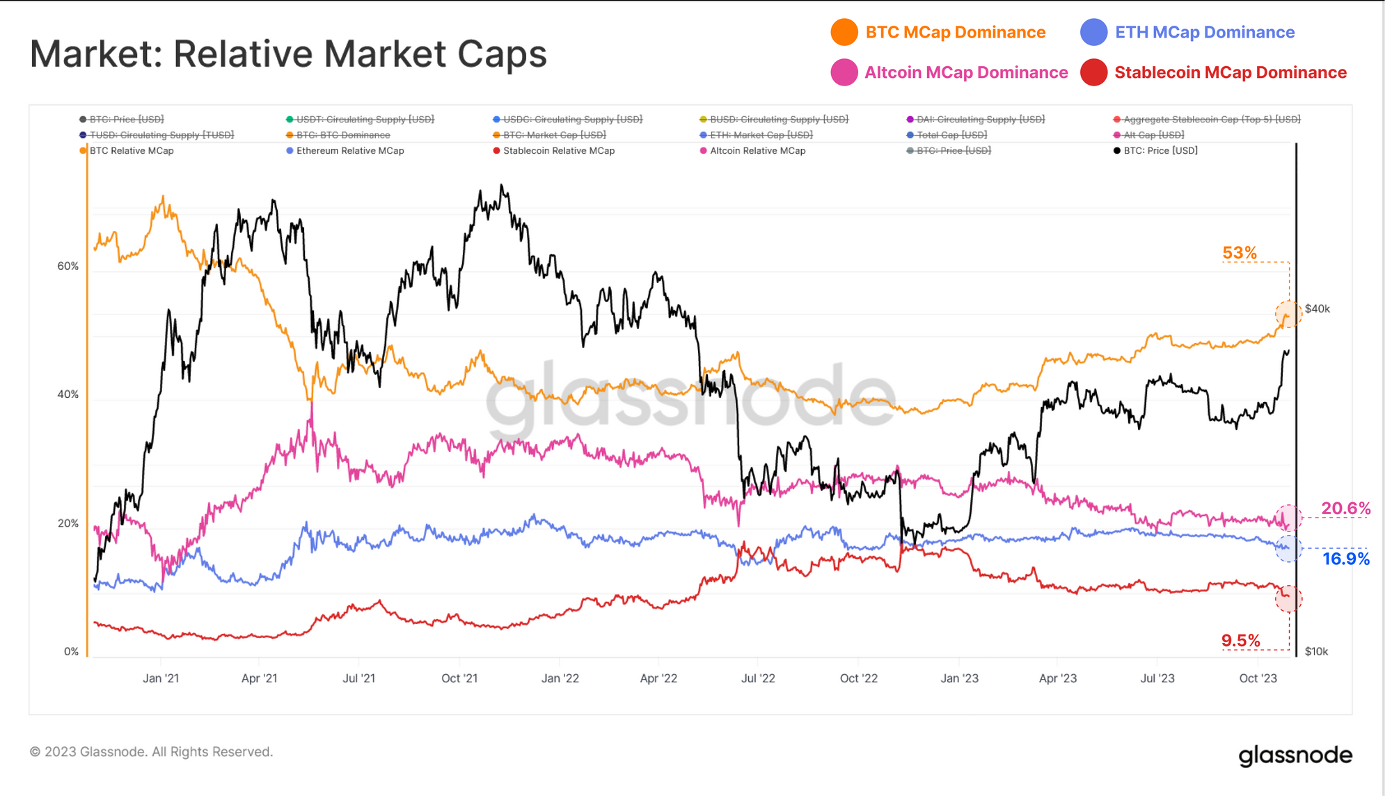 Altcoins बनाम बिटकॉइन