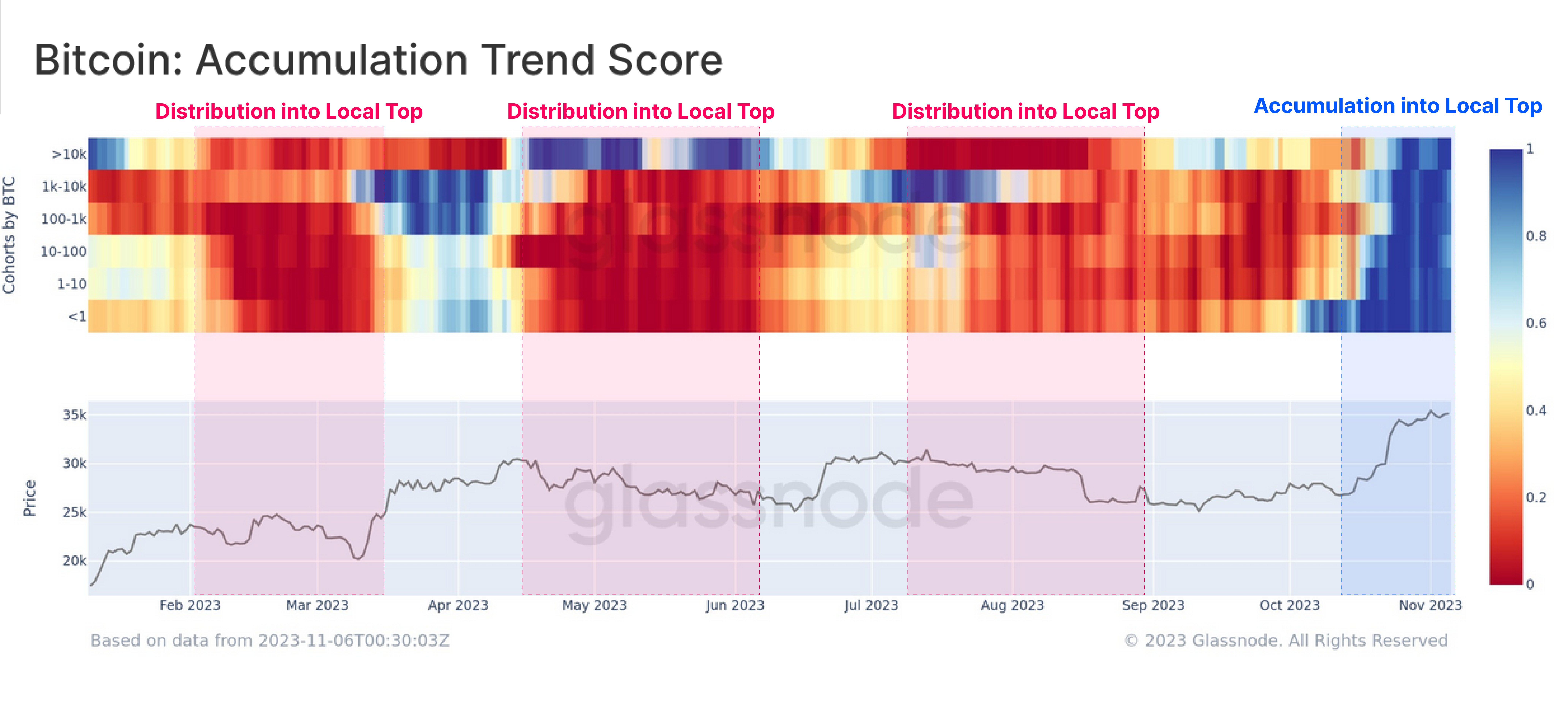 Bitcoin Accumulation Trend Score