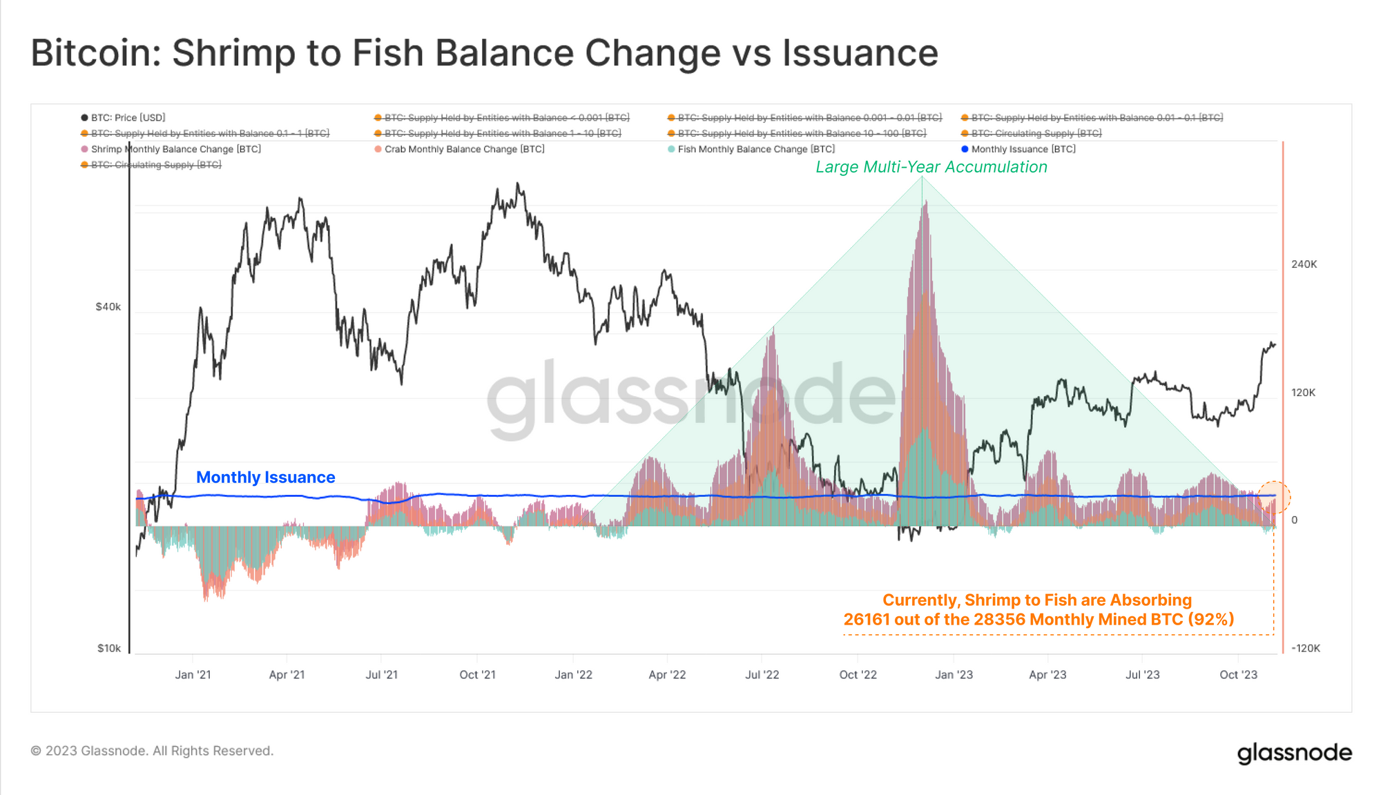 Bitcoin Accumulation