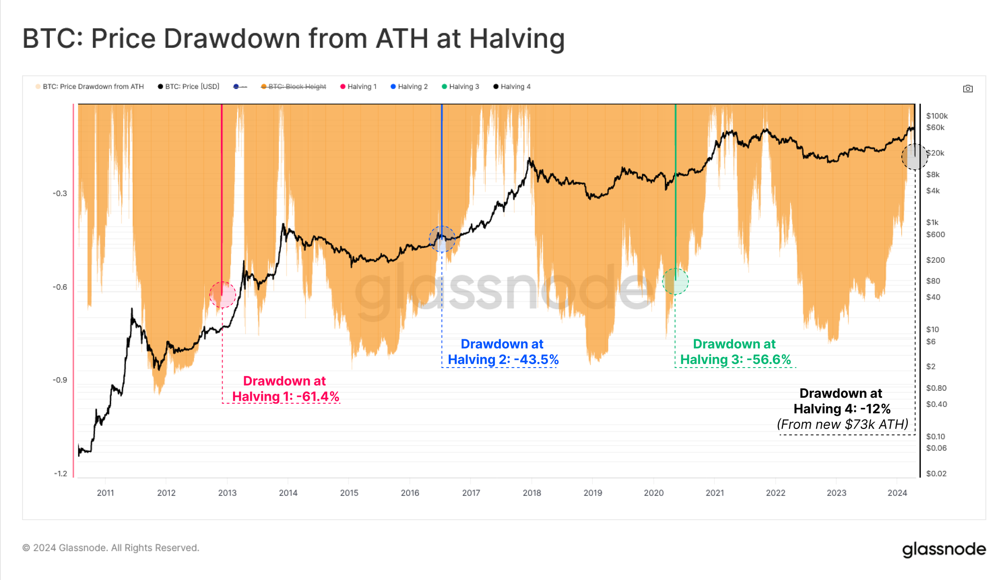 The Fourth Halving