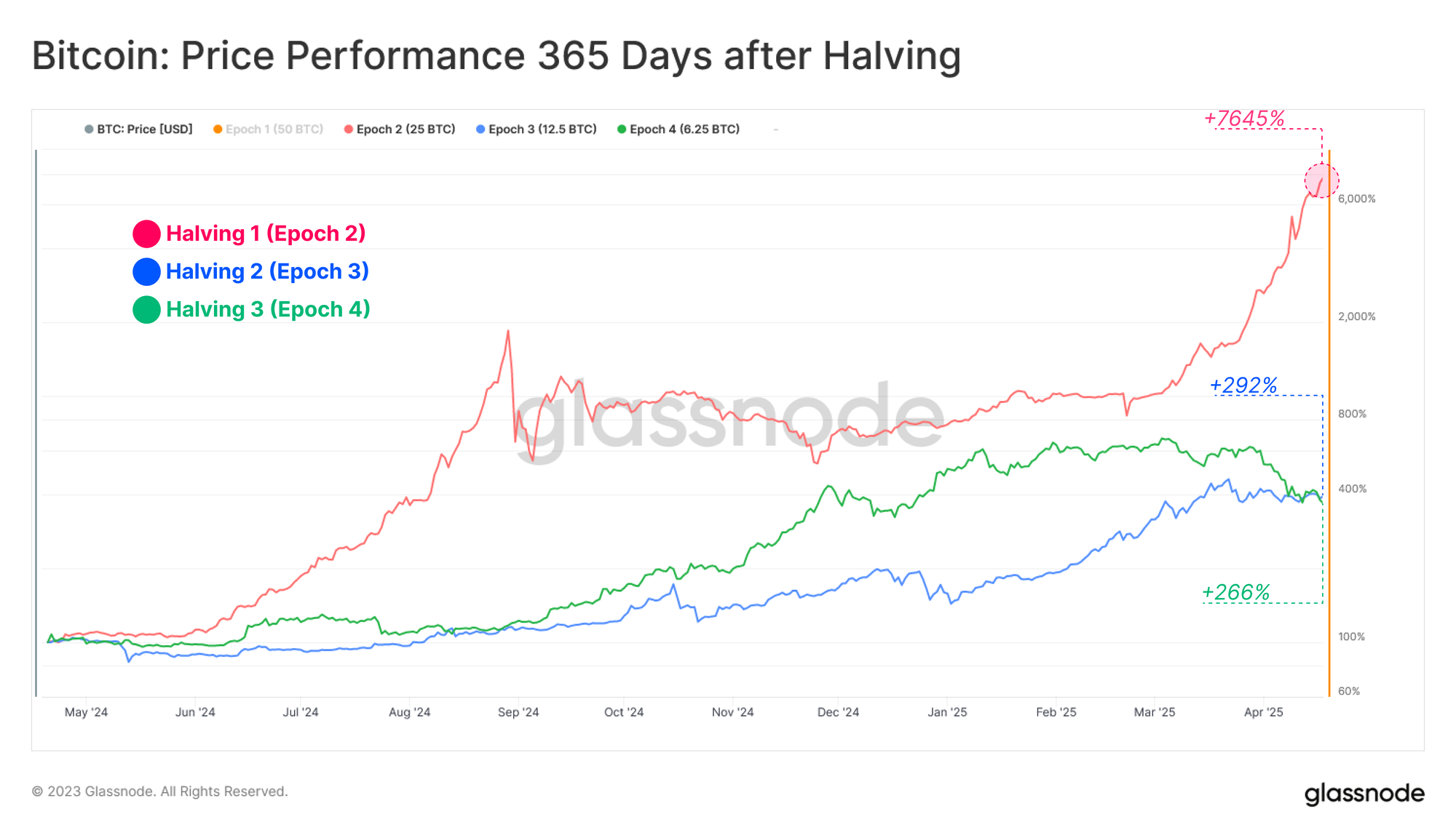 The Fourth Halving