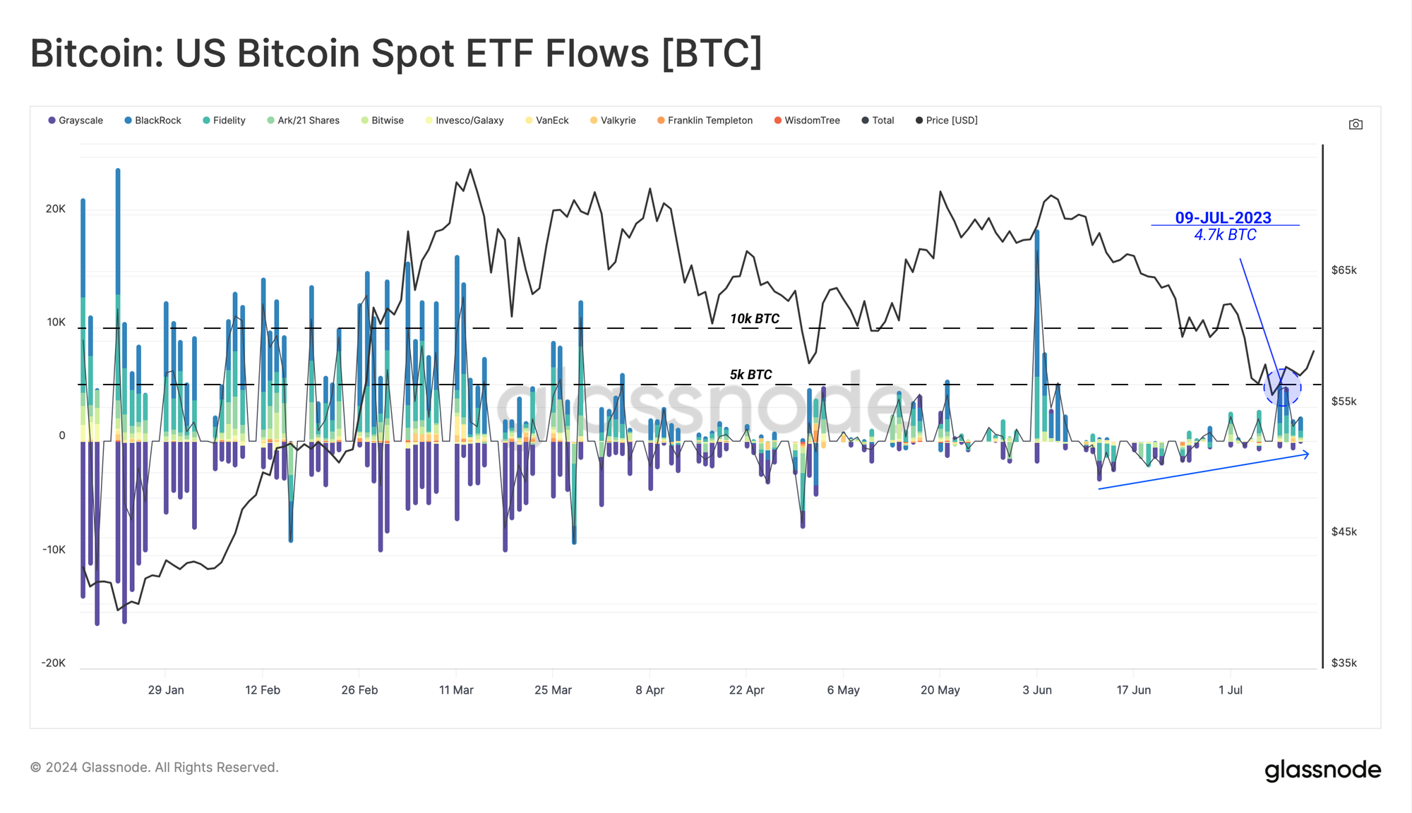 Why Bitcoin’s sudden jump to $65K could signal a major turnaround