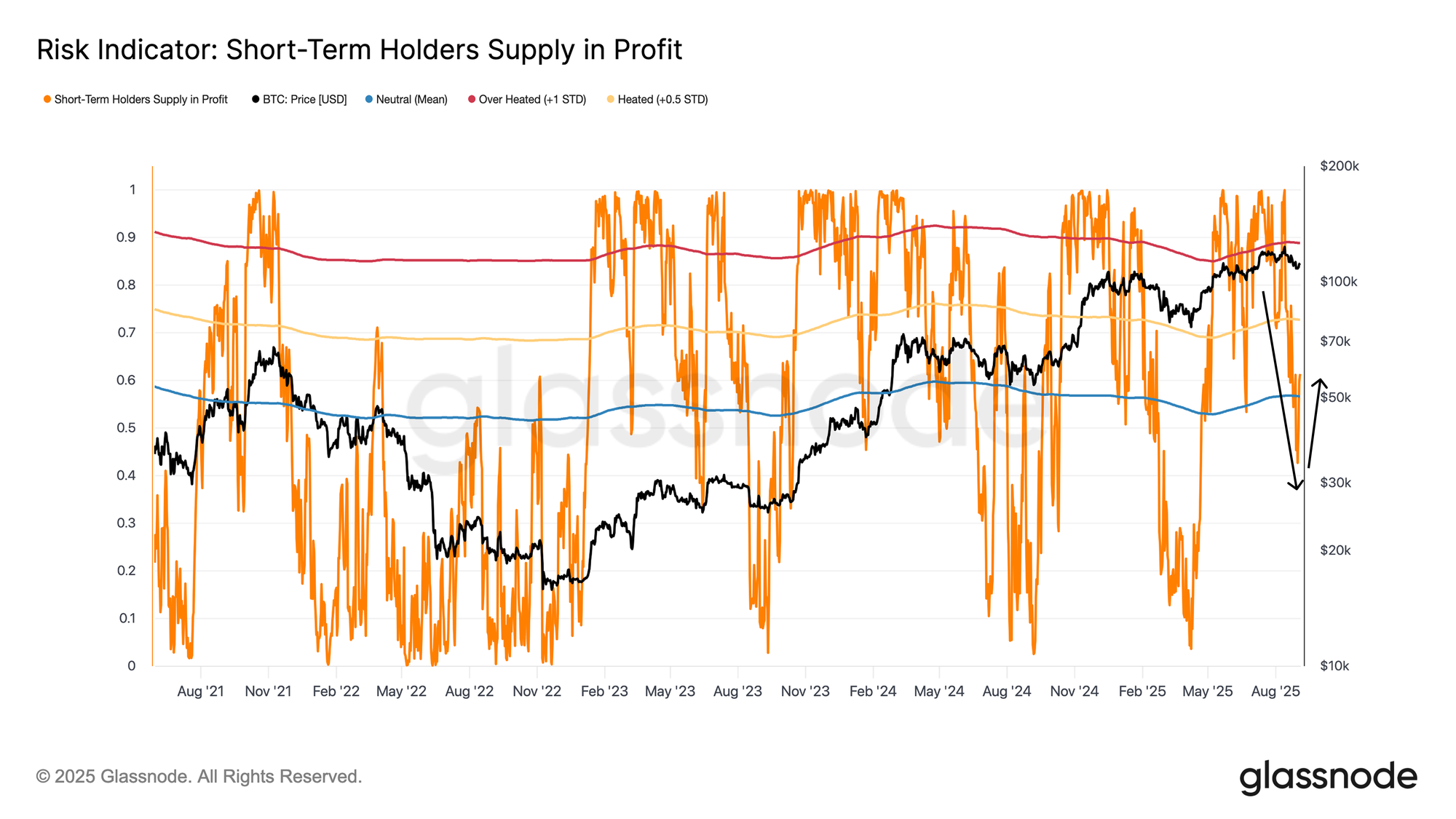 glassnode-studio_risk-iindicator-short-term-holders-supply-in-profit(1).png