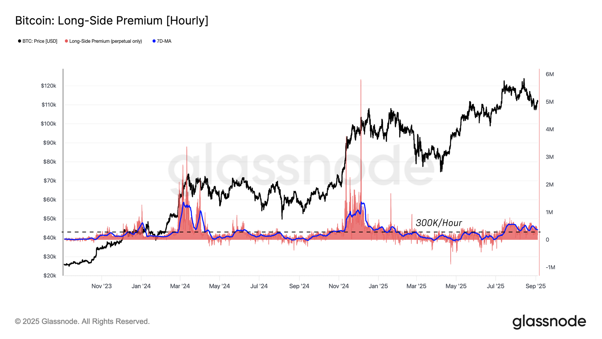 glassnode-studio_bitcoin-long-side-permium-hourly.png