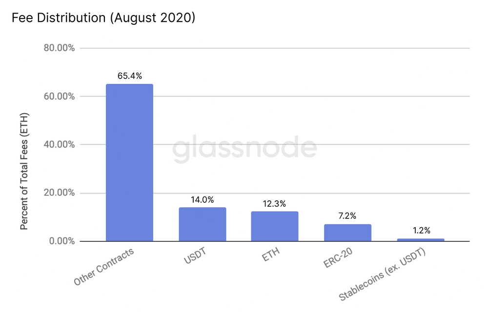 transfers of this token accounting for 14% of all fees spent in August