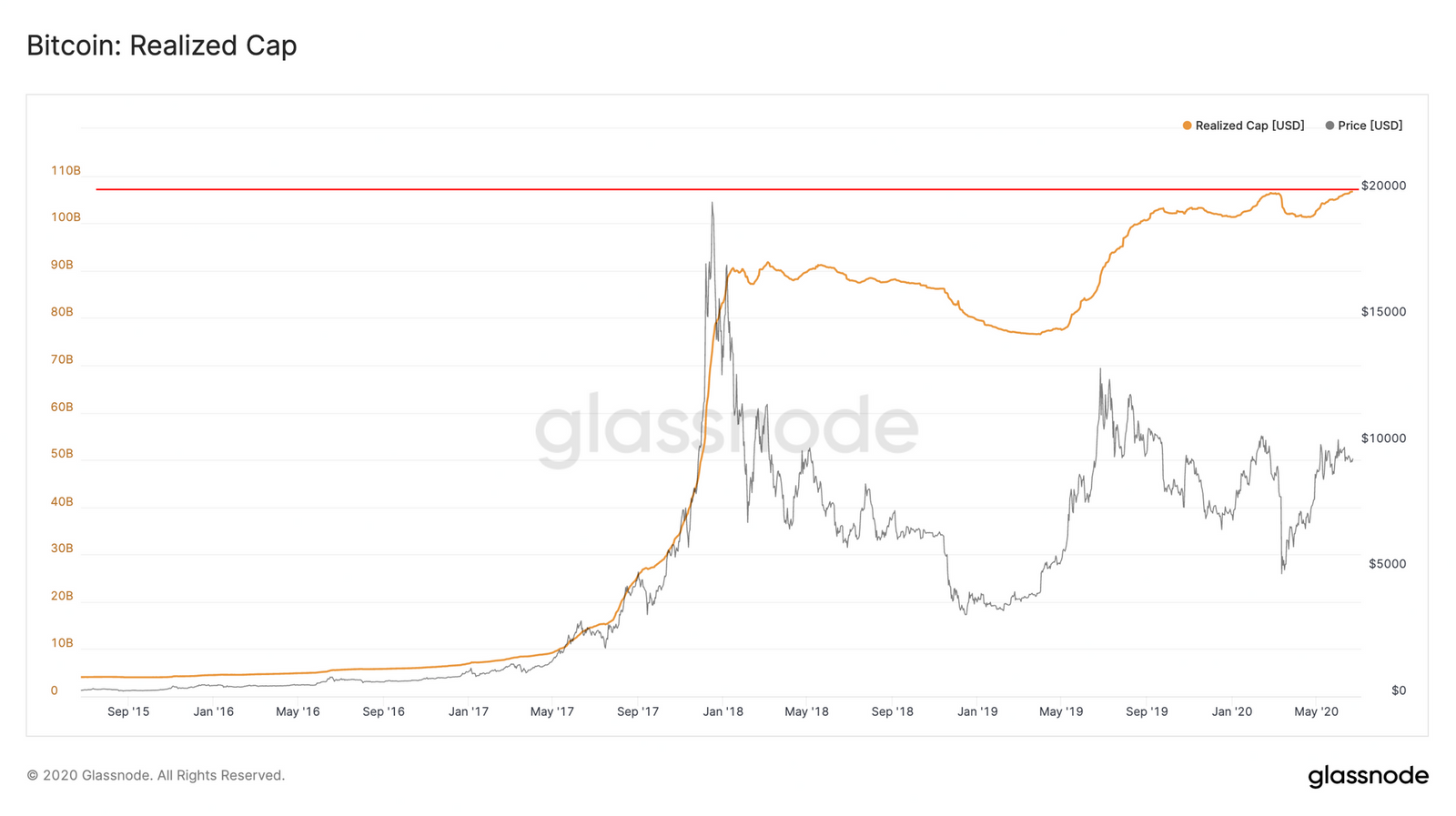 Capitalización realizada de Bitcoin 250620 Capitalización realizada de Bitcoin alcanza máximo histórico. Fuente: Glassnode
