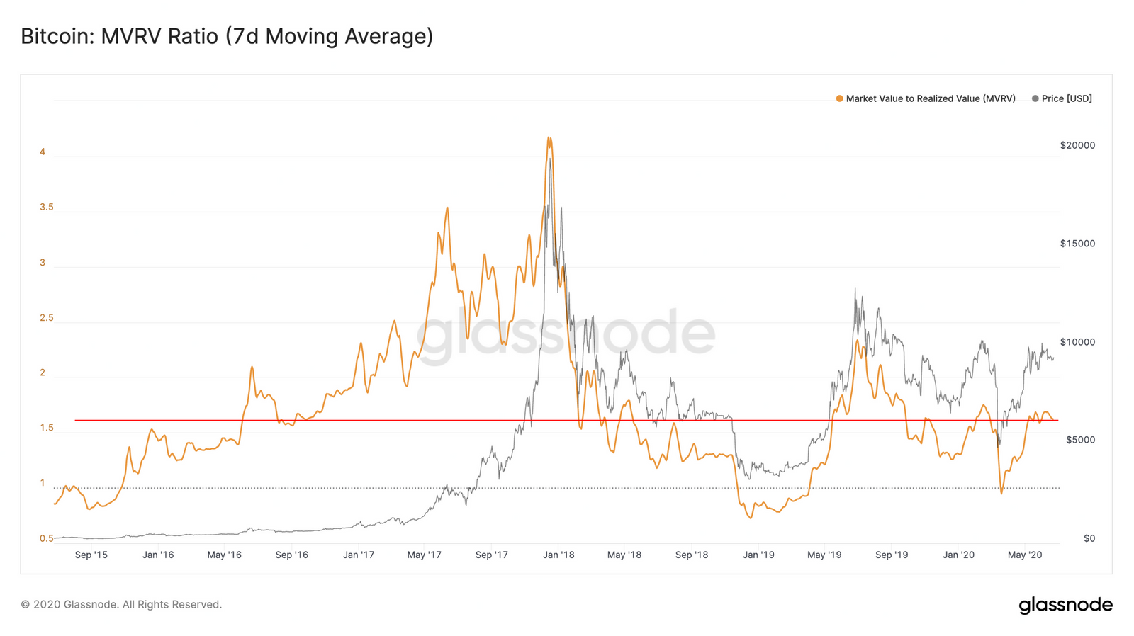 Capitalización realizada de Bitcoin 250620 Valor justo de Bitcoin indica una posible caída en su precio. Fuente: Glassnode