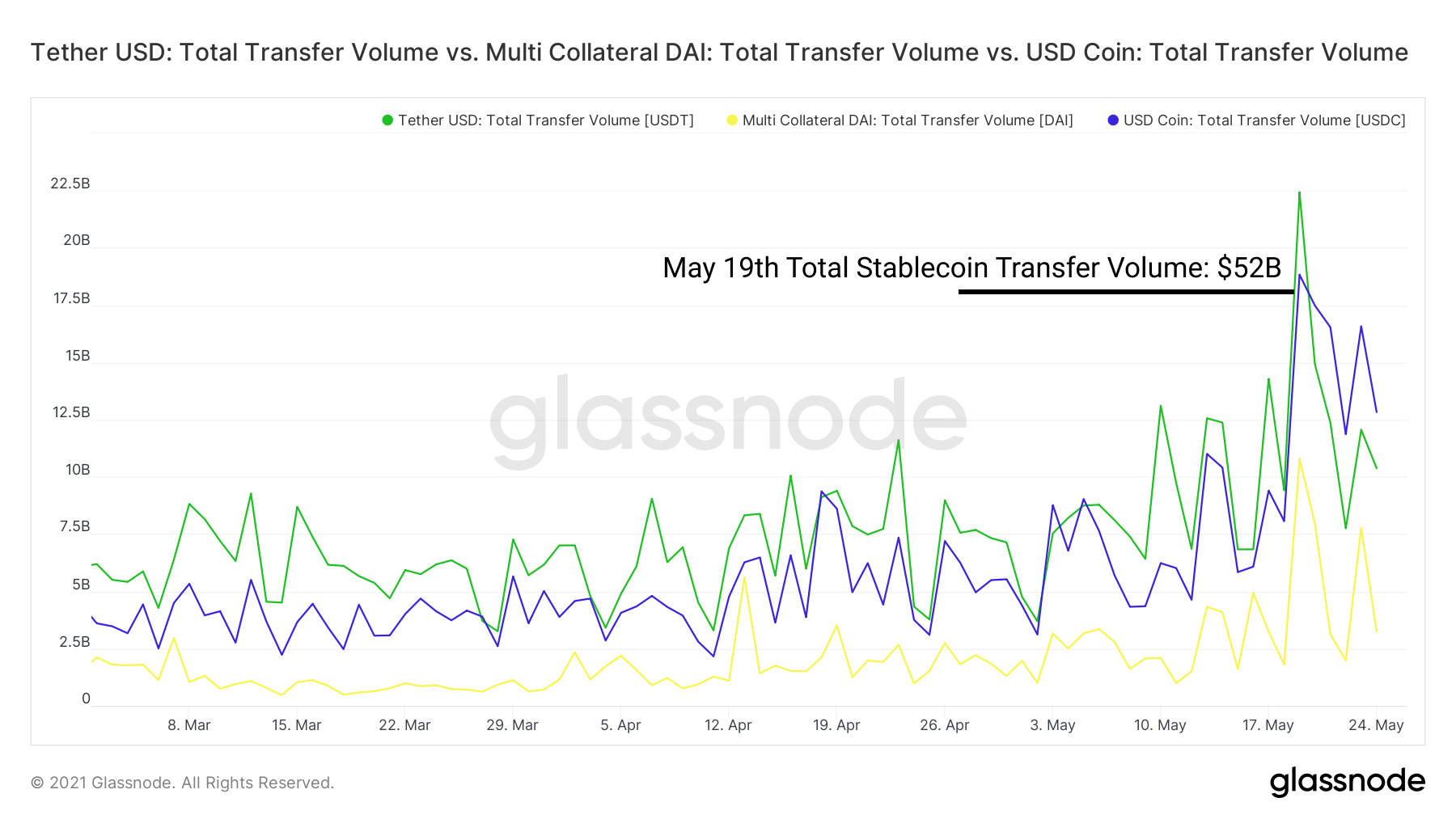 Vol transfer. Glassnode.