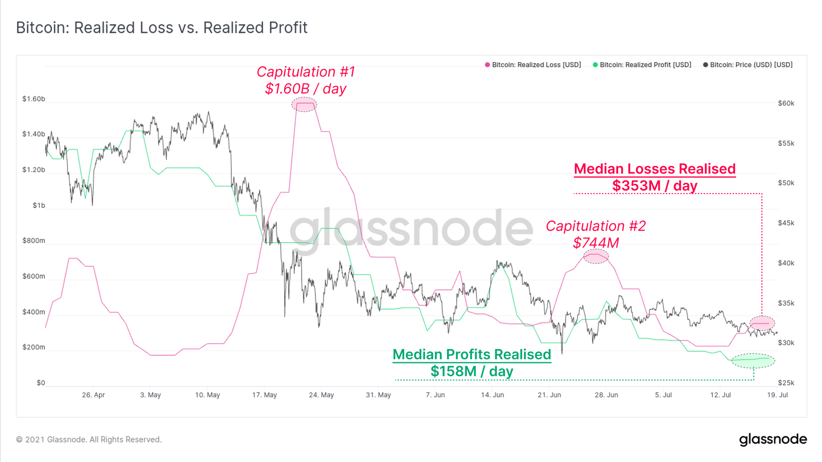 Most BTCs are being sold at a loss right now