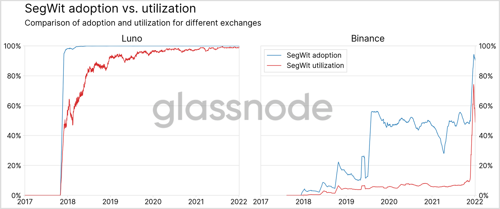 did ethereum adopt segwit