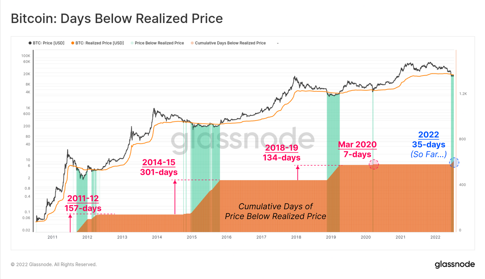 03 Days Below Realized