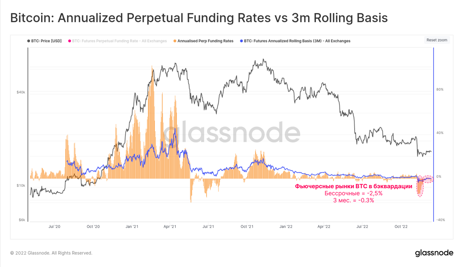 Курс драма rate. Своп Маркет. Futures Perpetual funding rate v2.