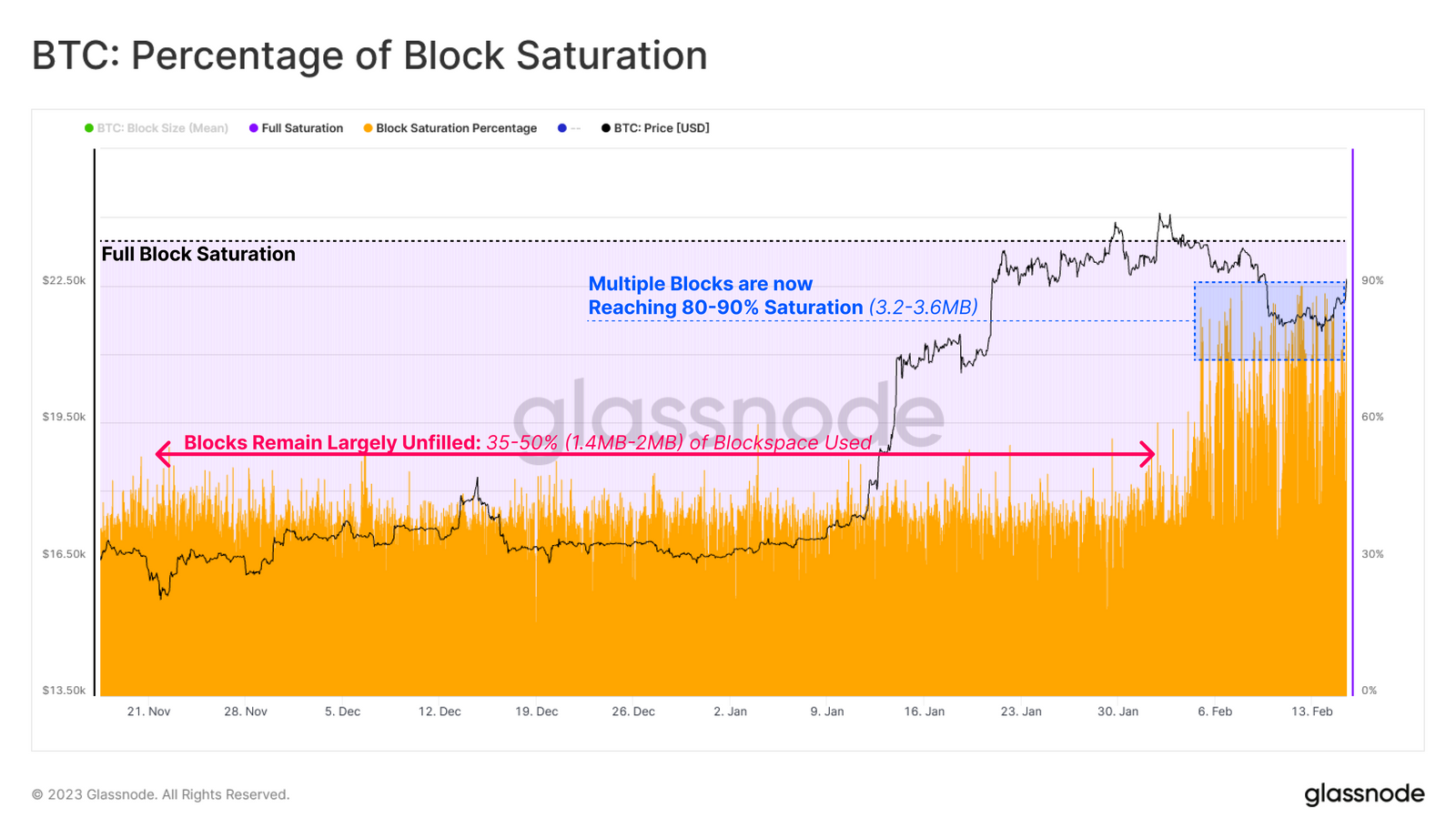 taux-saturation-bloc-bitcoin