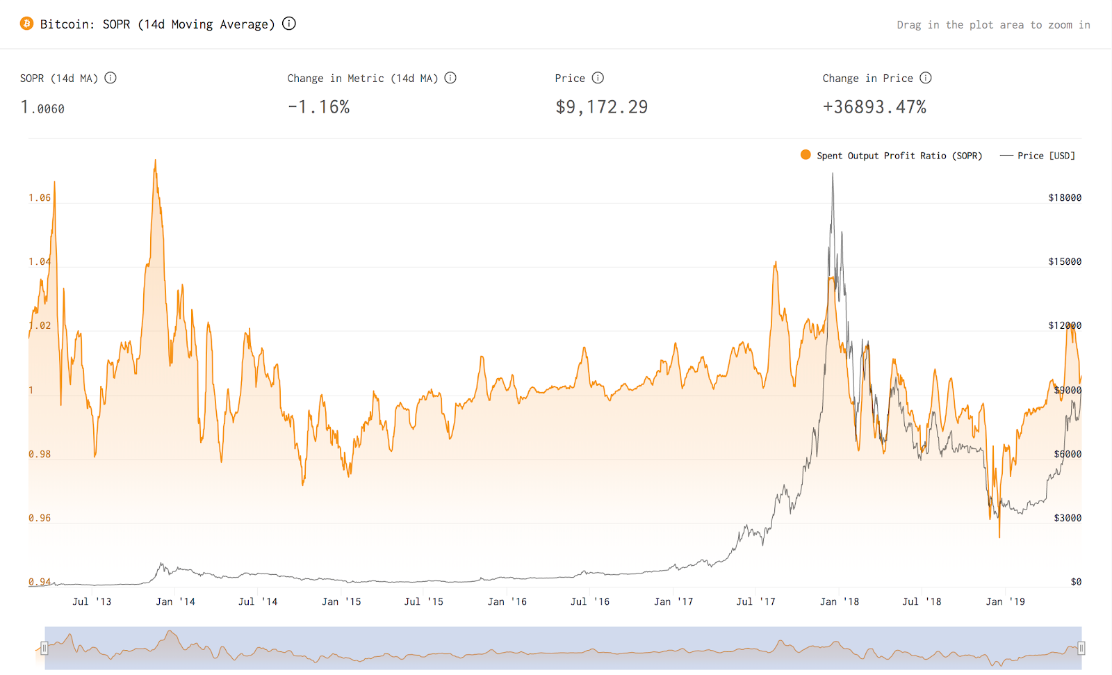 Introducing Live SOPR (Spent Output Profit Ratio)