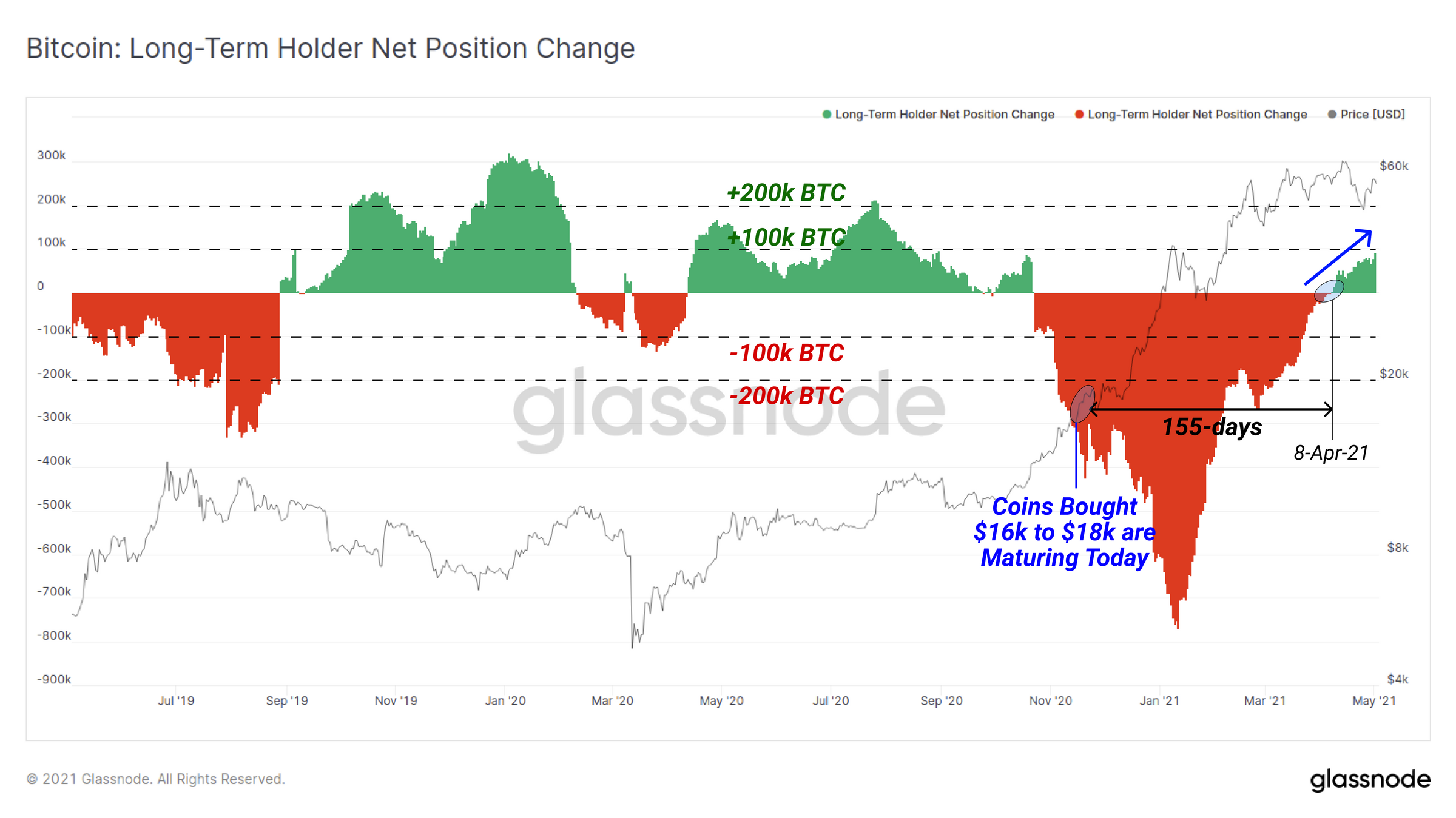 Glassnode Bitcoin Hodler net position change. Net position