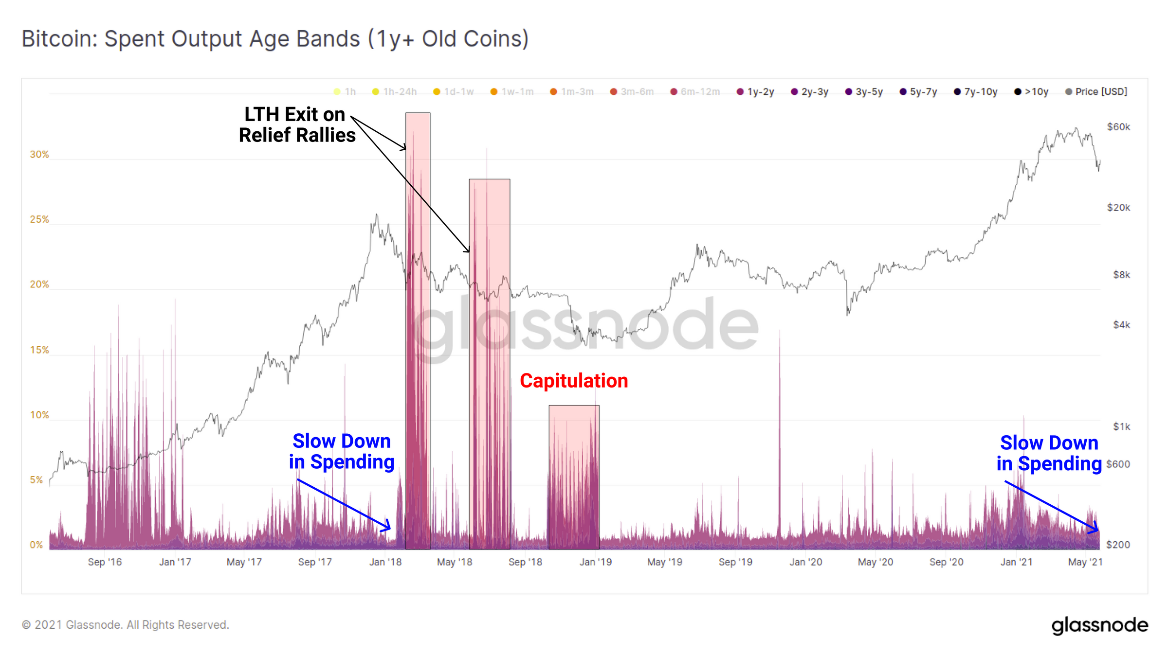 Анализы майская. Биткоин график за май 2021. Bitcoin realized cap HODL Waves.