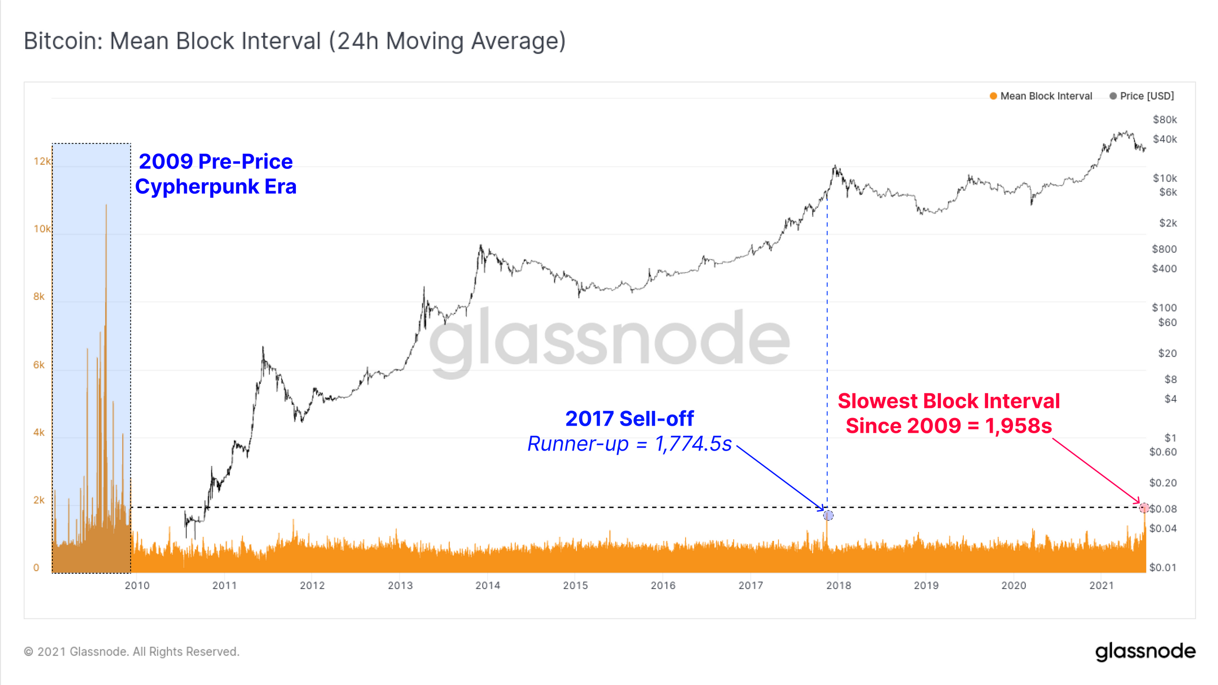 Bitcoin Block time. Interval Block. Биткоин цена 2009. Blocking meaning.